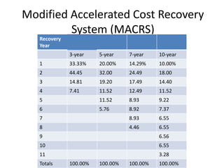 Modified Accelerated Cost Recovery
System (MACRS)
Recovery
Year
3-year 5-year 7-year 10-year
1 33.33% 20.00% 14.29% 10.00%
2 44.45 32.00 24.49 18.00
3 14.81 19.20 17.49 14.40
4 7.41 11.52 12.49 11.52
5 11.52 8.93 9.22
6 5.76 8.92 7.37
7 8.93 6.55
8 4.46 6.55
9 6.56
10 6.55
11 3.28
Totals 100.00% 100.00% 100.00% 100.00%
 