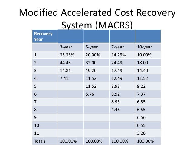 depreciation 2 1 macrs depreciation formula