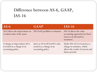 Difference between AS-6, GAAP,
IAS-16
AS-6

GAAP

IAS-16

AS-6 allows the depreciation on US GAAP prohibits revaluation. IAS-16 allows fair value
revalued value of the assets
accounting (upwards) for fixed
assets as an alternatives
treatment.
A change in depreciation AS-6
is treated as a change in an
accounting policy

Same as AS-6,US GAAP is also
treated as a change in an
accounting policy

Under IAS-16 it is treated as a
change in estimates, which
affects the results of current and
future periods.

 
