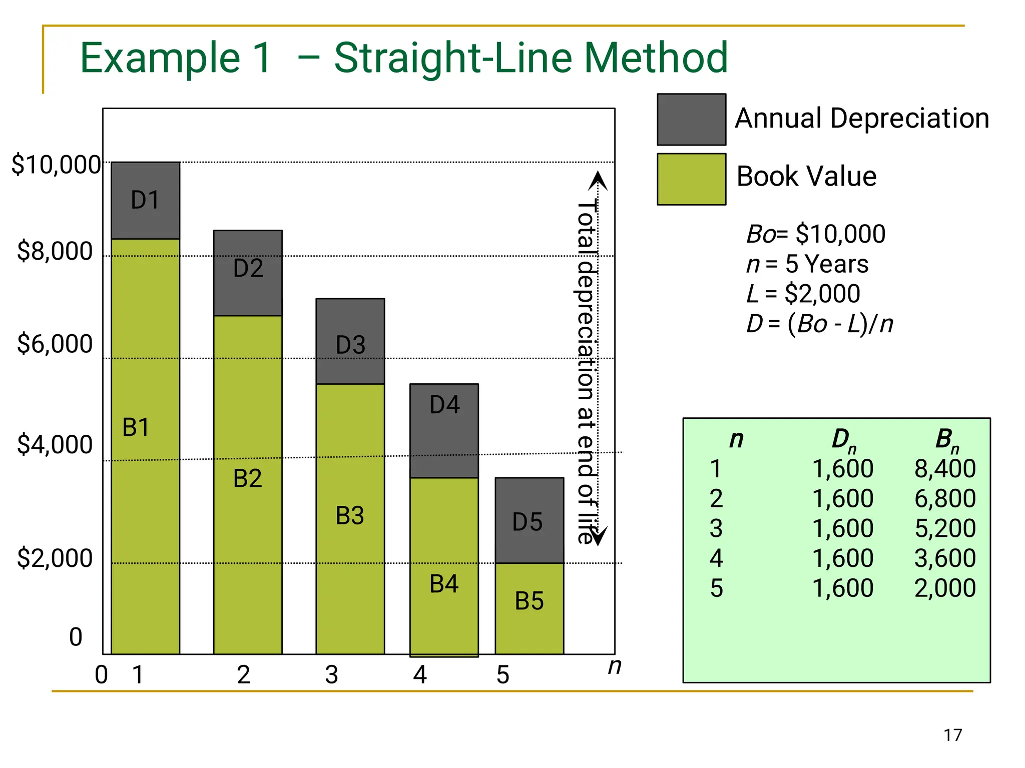 17
Example 1 – Straight-Line Method
n Dn Bn
1 1,600 8,400
2 1,600 6,800
3 1,600 5,200
4 1,600 3,600
5 1,600 2,000
Bo= $10,000
n = 5 Years
L = $2,000
D = (Bo - L)/n
D1
D2
D3
D4
D5
B1
B2
B3
B4
B5
$10,000
$8,000
$6,000
$4,000
$2,000
0
0 1 2 3 4 5
T
o
t
a
l
d
e
p
r
e
c
i
a
t
i
o
n
a
t
e
n
d
o
f
l
i
f
e
n
Annual Depreciation
Book Value
 