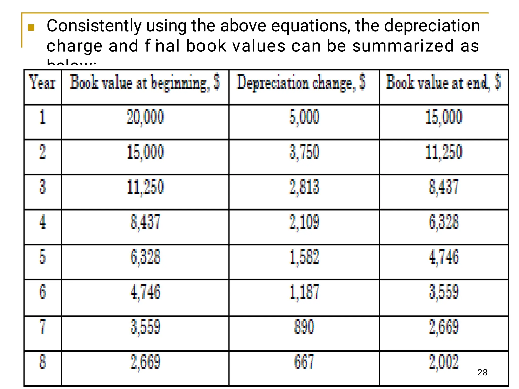  Consistently using the above equations, the depreciation
charge and f i
nal book values can be summarized as
below:
28
 