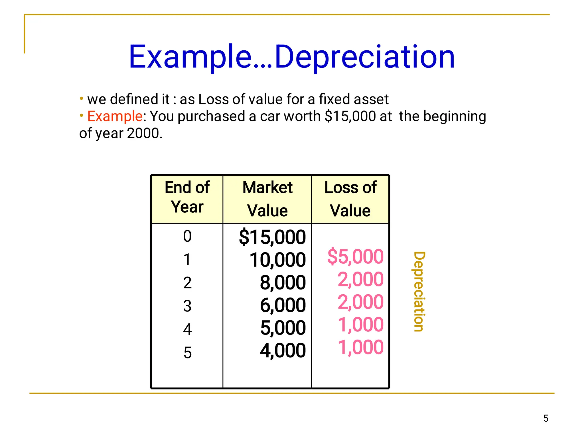 5
Example…Depreciation
•
•
we deﬁned it : as Loss of value for a ﬁxed asset
Example: You purchased a car worth $15,000 at the beginning
of year 2000.
D
e
p
r
e
c
i
a
t
i
o
n
End of
Year
Market
Value
Loss of
Value
0
1
2
3
4
5
$15,000
10,000
8,000
6,000
5,000
4,000
$5,000
2,000
2,000
1,000
1,000
 