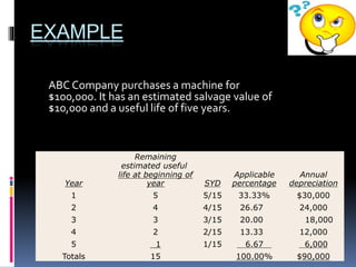 EXAMPLE
ABC Company purchases a machine for
$100,000. It has an estimated salvage value of
$10,000 and a useful life of five years.
Year
Remaining
estimated useful
life at beginning of
year SYD
Applicable
percentage
Annual
depreciation
1 5 5/15 33.33% $30,000
2 4 4/15 26.67 24,000
3 3 3/15 20.00 18,000
4 2 2/15 13.33 12,000
5 1 1/15 6.67 6,000
Totals 15 100.00% $90,000