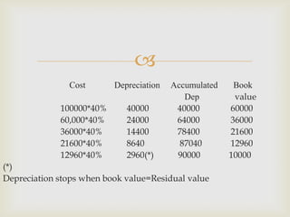 
Cost Depreciation Accumulated Book
Dep value
100000*40% 40000 40000 60000
60,000*40% 24000 64000 36000
36000*40% 14400 78400 21600
21600*40% 8640 87040 12960
12960*40% 2960(*) 90000 10000
(*)
Depreciation stops when book value=Residual value
 