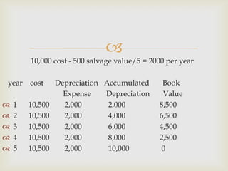 
10,000 cost - 500 salvage value/5 = 2000 per year
year cost Depreciation Accumulated Book
Expense Depreciation Value
 1 10,500 2,000 2,000 8,500
 2 10,500 2,000 4,000 6,500
 3 10,500 2,000 6,000 4,500
 4 10,500 2,000 8,000 2,500
 5 10,500 2,000 10,000 0
 