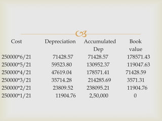 Cost Depreciation Accumulated Book
Dep value
250000*6/21 71428.57 71428.57 178571.43
250000*5/21 59523.80 130952.37 119047.63
250000*4/21 47619.04 178571.41 71428.59
250000*3/21 35714.28 214285.69 3571.31
250000*2/21 23809.52 238095.21 11904.76
250000*1/21 11904.76 2,50,000 0
 