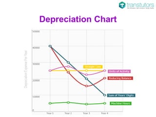 Depreciation Methods | Accounting | PPTX