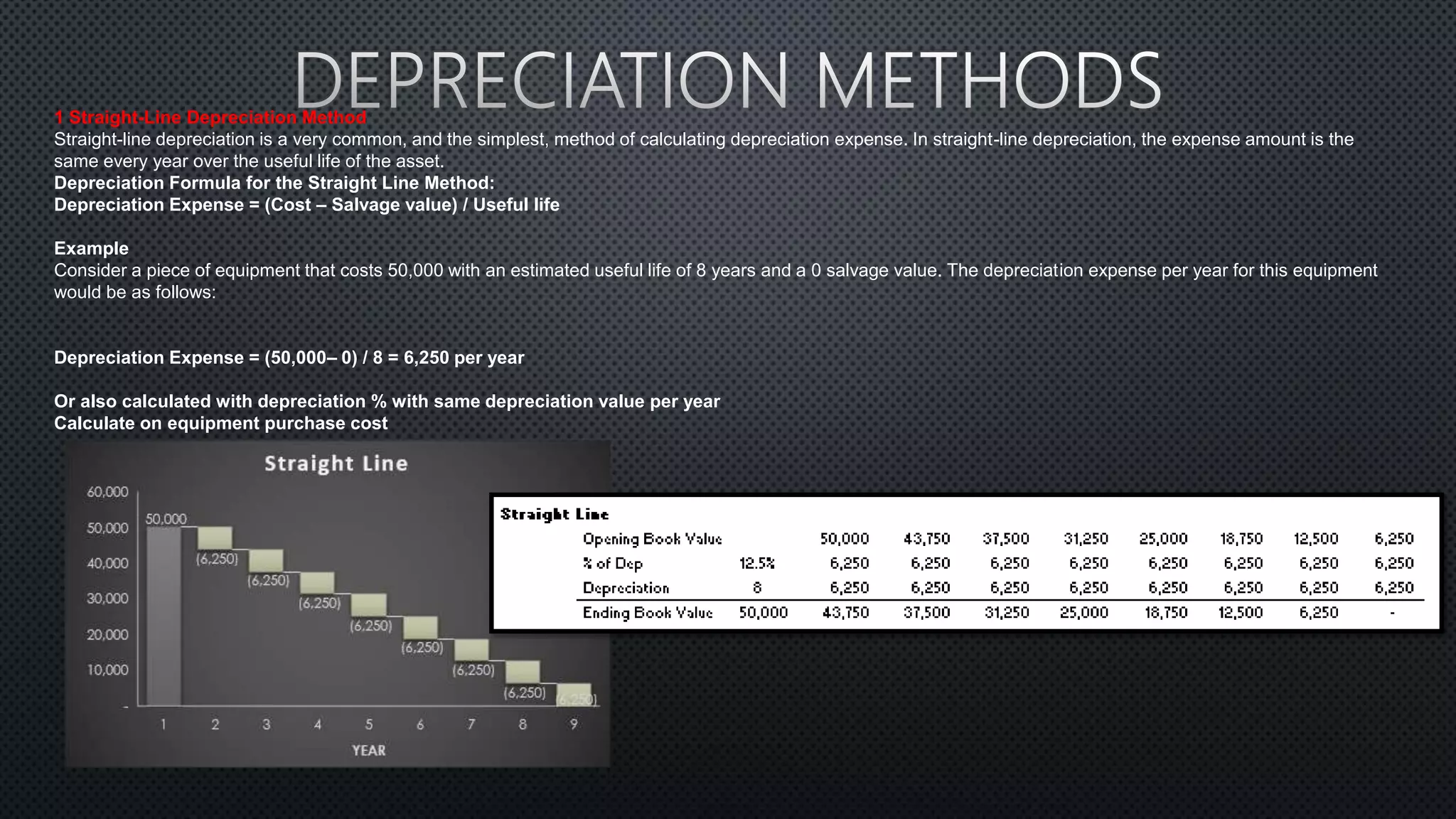 1 Straight-Line Depreciation Method
Straight-line depreciation is a very common, and the simplest, method of calculating depreciation expense. In straight-line depreciation, the expense amount is the
same every year over the useful life of the asset.
Depreciation Formula for the Straight Line Method:
Depreciation Expense = (Cost – Salvage value) / Useful life
Example
Consider a piece of equipment that costs 50,000 with an estimated useful life of 8 years and a 0 salvage value. The depreciation expense per year for this equipment
would be as follows:
Depreciation Expense = (50,000– 0) / 8 = 6,250 per year
Or also calculated with depreciation % with same depreciation value per year
Calculate on equipment purchase cost
 