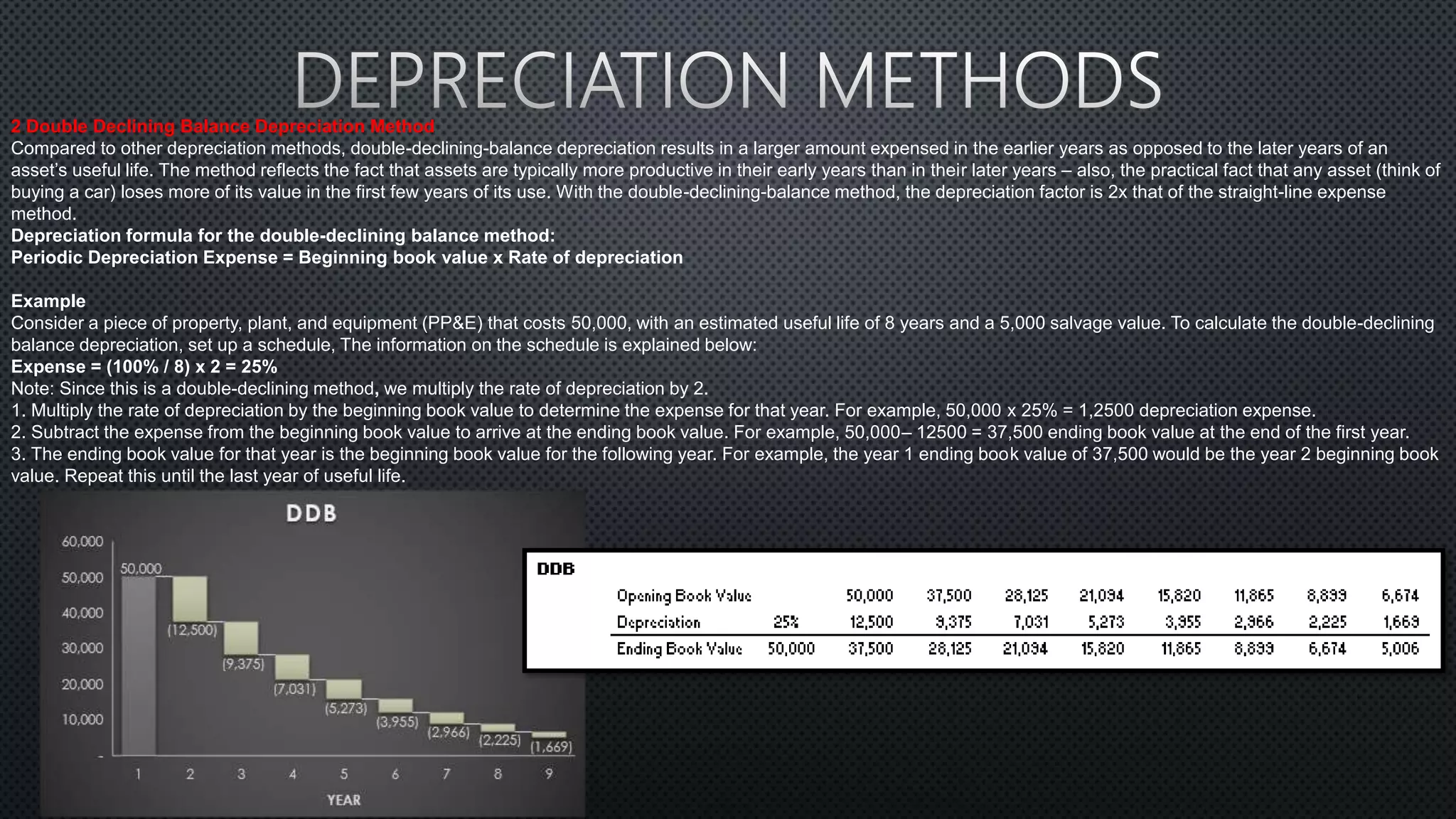 2 Double Declining Balance Depreciation Method
Compared to other depreciation methods, double-declining-balance depreciation results in a larger amount expensed in the earlier years as opposed to the later years of an
asset’s useful life. The method reflects the fact that assets are typically more productive in their early years than in their later years – also, the practical fact that any asset (think of
buying a car) loses more of its value in the first few years of its use. With the double-declining-balance method, the depreciation factor is 2x that of the straight-line expense
method.
Depreciation formula for the double-declining balance method:
Periodic Depreciation Expense = Beginning book value x Rate of depreciation
Example
Consider a piece of property, plant, and equipment (PP&E) that costs 50,000, with an estimated useful life of 8 years and a 5,000 salvage value. To calculate the double-declining
balance depreciation, set up a schedule, The information on the schedule is explained below:
Expense = (100% / 8) x 2 = 25%
Note: Since this is a double-declining method, we multiply the rate of depreciation by 2.
1. Multiply the rate of depreciation by the beginning book value to determine the expense for that year. For example, 50,000 x 25% = 1,2500 depreciation expense.
2. Subtract the expense from the beginning book value to arrive at the ending book value. For example, 50,000– 12500 = 37,500 ending book value at the end of the first year.
3. The ending book value for that year is the beginning book value for the following year. For example, the year 1 ending book value of 37,500 would be the year 2 beginning book
value. Repeat this until the last year of useful life.
 