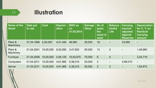 Illustration
Name of the
Asset
Date put
to use
Cost Depreci
ation
WDV as
on
31.03.2014
Salvage
Value
No of
years
the
asset is
used
Balance
Useful
Life
Carrying
amount
adjusted
Against
Reserves
Depreciation
for C. Y. on
Residual
Carrying
amount
Plant &
Machinery
01.04.1996 5,00,000 4,51,440 48,560 25,000 18 - 23,560 -
Plant &
Machinery
01.04.2001 10,00,000 6,52,080 3,47,920 50,000 13 2 - 1,48,960
Furniture 01.04.2008 15,00,000 4,06,125 10,93,875 75,000 6 4 - 2,54,719
Computers 01.04.2011 10,00,000 4,61,985 5,38,015 50,000 3 - 4,88,015 -
Server 01.04.2011 10,00,000 4,61,985 5,38,015 50,000 3 3 - 1,62,672
July 10, 2015
11
 