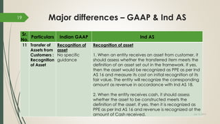 Major differences – GAAP & Ind AS
Sr.
No.
Particulars Indian GAAP Ind AS
11 Transfer of
Assets from
Customers :
Recognition
of Asset
Recognition of
asset
No specific
guidance
Recognition of asset
1. When an entity receives an asset from customer, it
should assess whether the transferred item meets the
definition of an asset set out in the framework. If yes,
then the asset would be recognized as PPE as per Ind
AS 16 and measure its cost on initial recognition at its
fair value. The entity will recognize the corresponding
amount as revenue in accordance with Ind AS 18.
2. When the entity receives cash, it should assess
whether the asset to be constructed meets the
definition of the asset. If yes, then it is recognized as
PPE as per Ind AS 16 and revenue is recognized at the
amount of Cash received. July 10, 2015
19
 