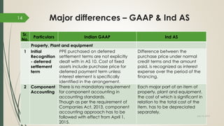 Major differences – GAAP & Ind AS
Sr.
No.
Particulars Indian GAAP Ind AS
Property, Plant and equipment
1 Initial
Recognition
- deferred
settlement
term
PPE purchased on deferred
settlement terms are not explicitly
dealt with in AS 10. Cost of fixed
assets include purchase price for
deferred payment term unless
interest element is specifically
identified in the arrangement.
Difference between the
purchase price under normal
credit terms and the amount
paid, is recognized as interest
expense over the period of the
financing.
2 Component
Accounting
There is no mandatory requirement
for component accounting in
accounting standards.
Though as per the requirement of
Companies Act, 2013, component
accounting approach has to be
followed with effect from April 1,
2015.
Each major part of an item of
property, plant and equipment,
the cost of which is significant in
relation to the total cost of the
item, has to be depreciated
separately.
July 10, 2015
14
 