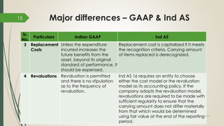 Major differences – GAAP & Ind AS
Sr.
No.
Particulars Indian GAAP Ind AS
3 Replacement
Costs
Unless the expenditure
incurred increases the
future benefits from the
asset, beyond its original
standard of performance, it
should be expensed.
Replacement cost is capitalized if it meets
the recognition criteria. Carrying amount
of items replaced is derecognized.
4 Revaluations Revaluation is permitted
and there is no stipulation
as to the frequency of
revaluation.
Ind AS 16 requires an entity to choose
either the cost model or the revaluation
model as its accounting policy. If the
company adopts the revaluation model,
revaluations are required to be made with
sufficient regularity to ensure that the
carrying amount does not differ materially
from that which would be determined
using fair value at the end of the reporting
period.
July 10, 2015
15
 