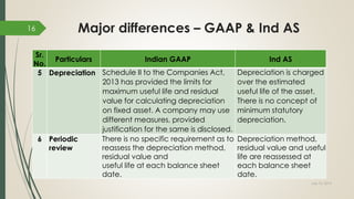 Major differences – GAAP & Ind AS
Sr.
No.
Particulars Indian GAAP Ind AS
5 Depreciation Schedule II to the Companies Act,
2013 has provided the limits for
maximum useful life and residual
value for calculating depreciation
on fixed asset. A company may use
different measures, provided
justification for the same is disclosed.
Depreciation is charged
over the estimated
useful life of the asset.
There is no concept of
minimum statutory
depreciation.
6 Periodic
review
There is no specific requirement as to
reassess the depreciation method,
residual value and
useful life at each balance sheet
date.
Depreciation method,
residual value and useful
life are reassessed at
each balance sheet
date.
July 10, 2015
16
 