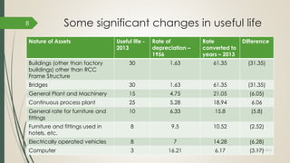 Some significant changes in useful life
Nature of Assets Useful life -
2013
Rate of
depreciation –
1956
Rate
converted to
years – 2013
Difference
Buildings (other than factory
buildings) other than RCC
Frame Structure
30 1.63 61.35 (31.35)
Bridges 30 1.63 61.35 (31.35)
General Plant and Machinery 15 4.75 21.05 (6.05)
Continuous process plant 25 5.28 18.94 6.06
General rate for furniture and
fittings
10 6.33 15.8 (5.8)
Furniture and fittings used in
hotels, etc.
8 9.5 10.52 (2.52)
Electrically operated vehicles 8 7 14.28 (6.28)
Computer 3 16.21 6.17 (3.17)July 10, 2015
8
 