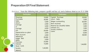 Preparation Of Final Statement
Particulars Rs. Particulars Rs.
Drawings
Purchases
Sales
return
Carriage
in
Carriage
out
Depreciation on plant
Plant account
Salaries &
wages Bad
debts
Premises
Interest
Stock 1.4.95
Sundry
debtors
10,000
30,000
5,000
2,000
3,000
4,000
20,000
3,000
2,000
20,000
5,000
25,000
15,000
1,44,000
Capital Purchase
return Sales
Wages outstanding
Rent received
Reserve for doubtful debts
Interest (Cr)
Sundry creditors
Loans
30,000
1,000
60,000
2,000
1,000
1,000
5,000
6,000
38,000
1,44,000
Illustration: From the following data, prepare a profit and loss a/c and a balance sheet as on 31-3-1996
 