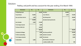 Solution:
Trading and profit and loss account for the year ending 31st M 6
arch 199
Particulars Rs. Rs. Particulars Rs. Rs.
To Opening stock 25,000 By Sales 60,000
To purchases 30,000 Less: Returns 5,000 55,000
Less: purchase returns 1,000 By Closing stock 38,000
29,000 By Stock destroyed by fire 5,000
Less: Sample 2,000 27,000
To Carriage inwards 2,000
To Gross Profit C/d 44,000
98,000 98,000
To Salaries & Wages 3,000 By Gross profit b/d 44,000
To Rent outstanding 1,000 By Rent received 1,000
To Carriage outwards 3,000 By Interest 5,000
To Bad debts 2,000 By Provision of discount
creditors 6,000 x 10% 600
 
