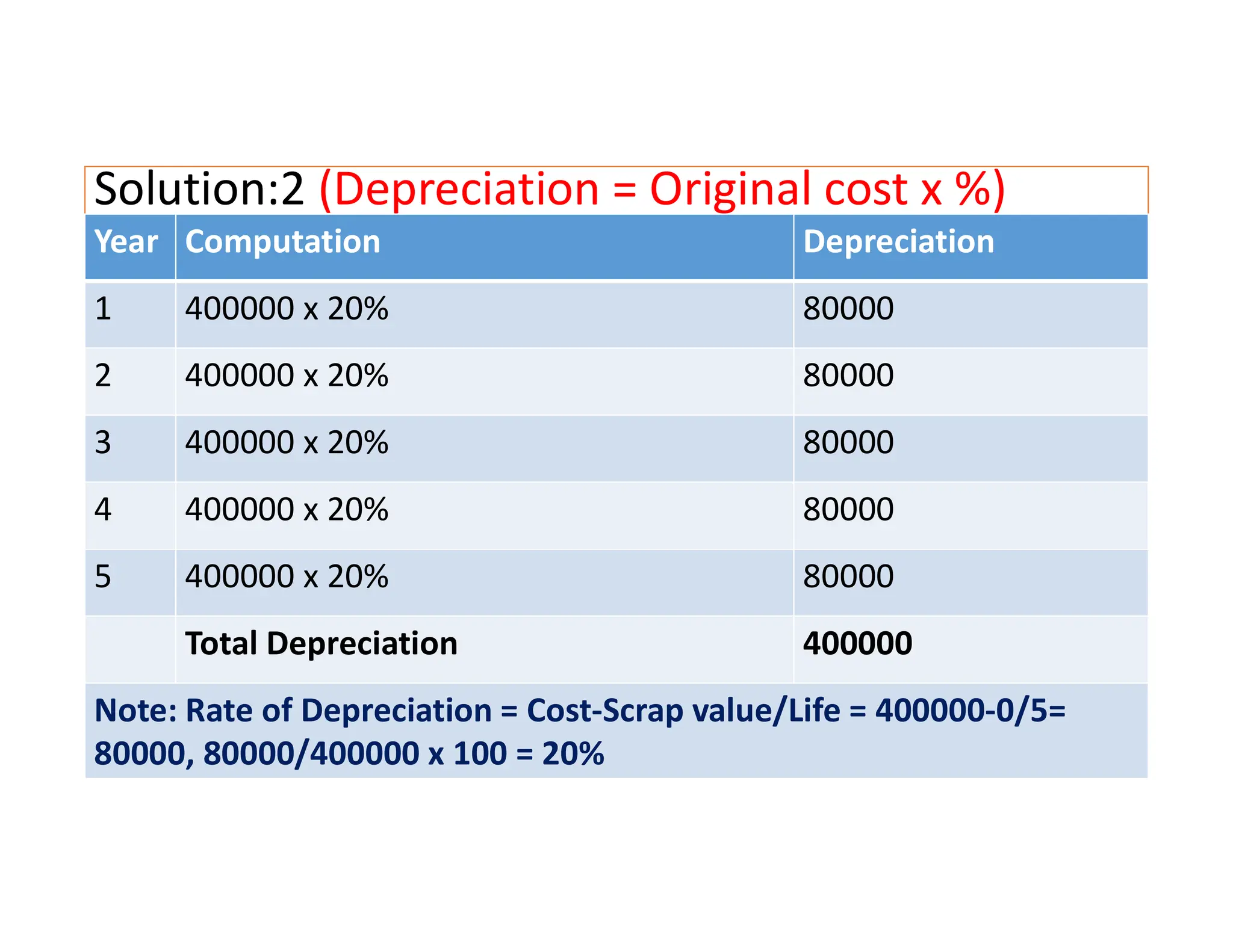 Solution:2 (Depreciation = Original cost x %)
Year Computation Depreciation
1 400000 x 20% 80000
2 400000 x 20% 80000
3 400000 x 20% 80000
4 400000 x 20% 80000
5 400000 x 20% 80000
Total Depreciation 400000
Note: Rate of Depreciation = Cost-Scrap value/Life = 400000-0/5=
80000, 80000/400000 x 100 = 20%
 