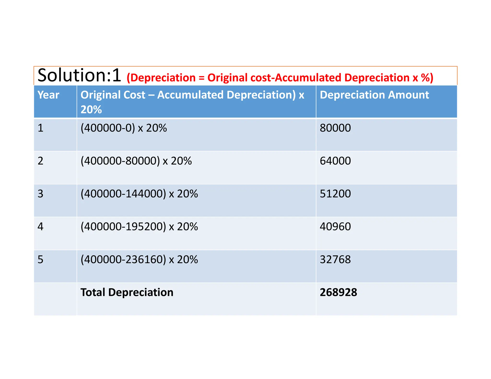 Solution:1 (Depreciation = Original cost-Accumulated Depreciation x %)
Year Original Cost – Accumulated Depreciation) x
20%
Depreciation Amount
1 (400000-0) x 20% 80000
2 (400000-80000) x 20% 64000
3 (400000-144000) x 20% 51200
4 (400000-195200) x 20% 40960
5 (400000-236160) x 20% 32768
Total Depreciation 268928
 