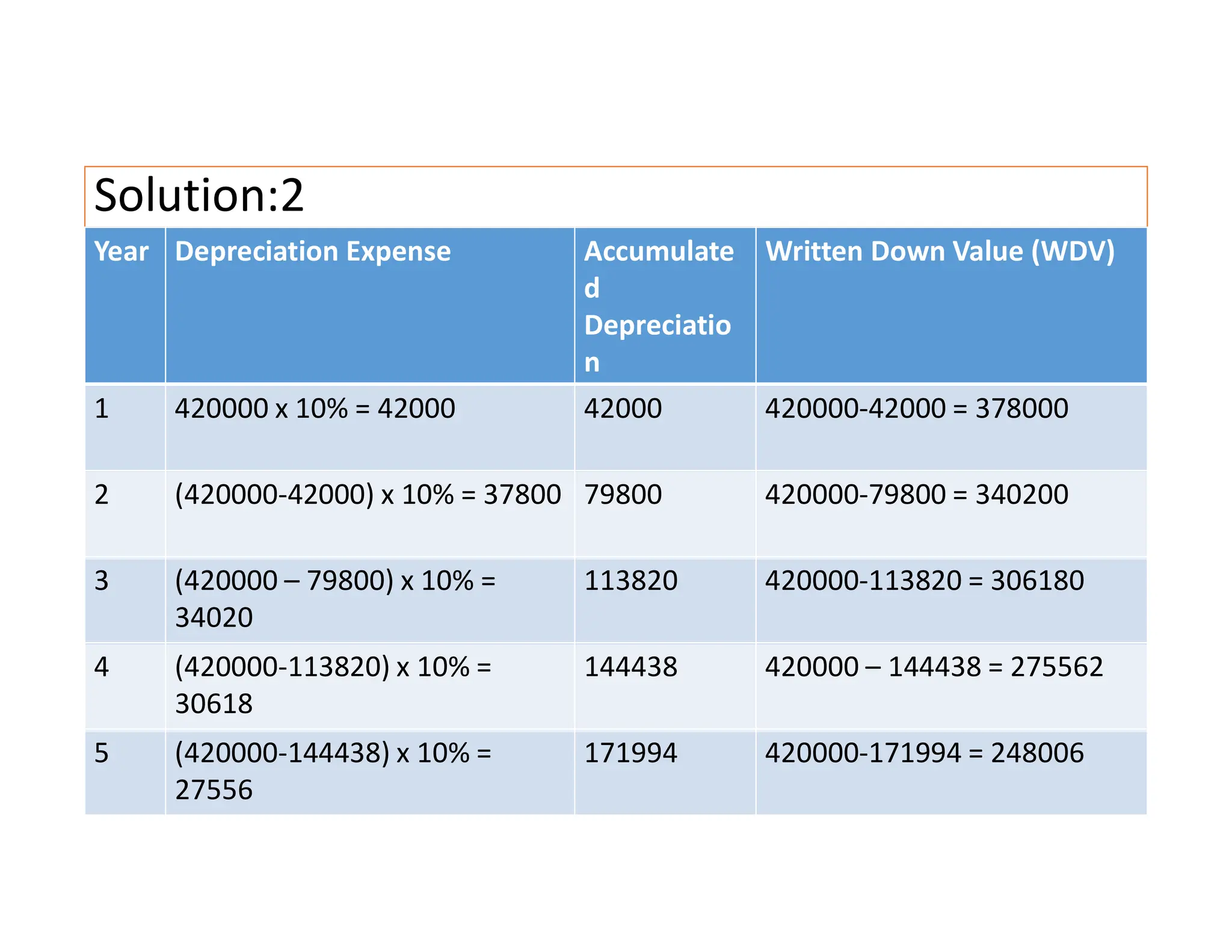 Solution:2
Year Depreciation Expense Accumulate
d
Depreciatio
n
Written Down Value (WDV)
1 420000 x 10% = 42000 42000 420000-42000 = 378000
2 (420000-42000) x 10% = 37800 79800 420000-79800 = 340200
3 (420000 – 79800) x 10% =
34020
113820 420000-113820 = 306180
4 (420000-113820) x 10% =
30618
144438 420000 – 144438 = 275562
5 (420000-144438) x 10% =
27556
171994 420000-171994 = 248006
 