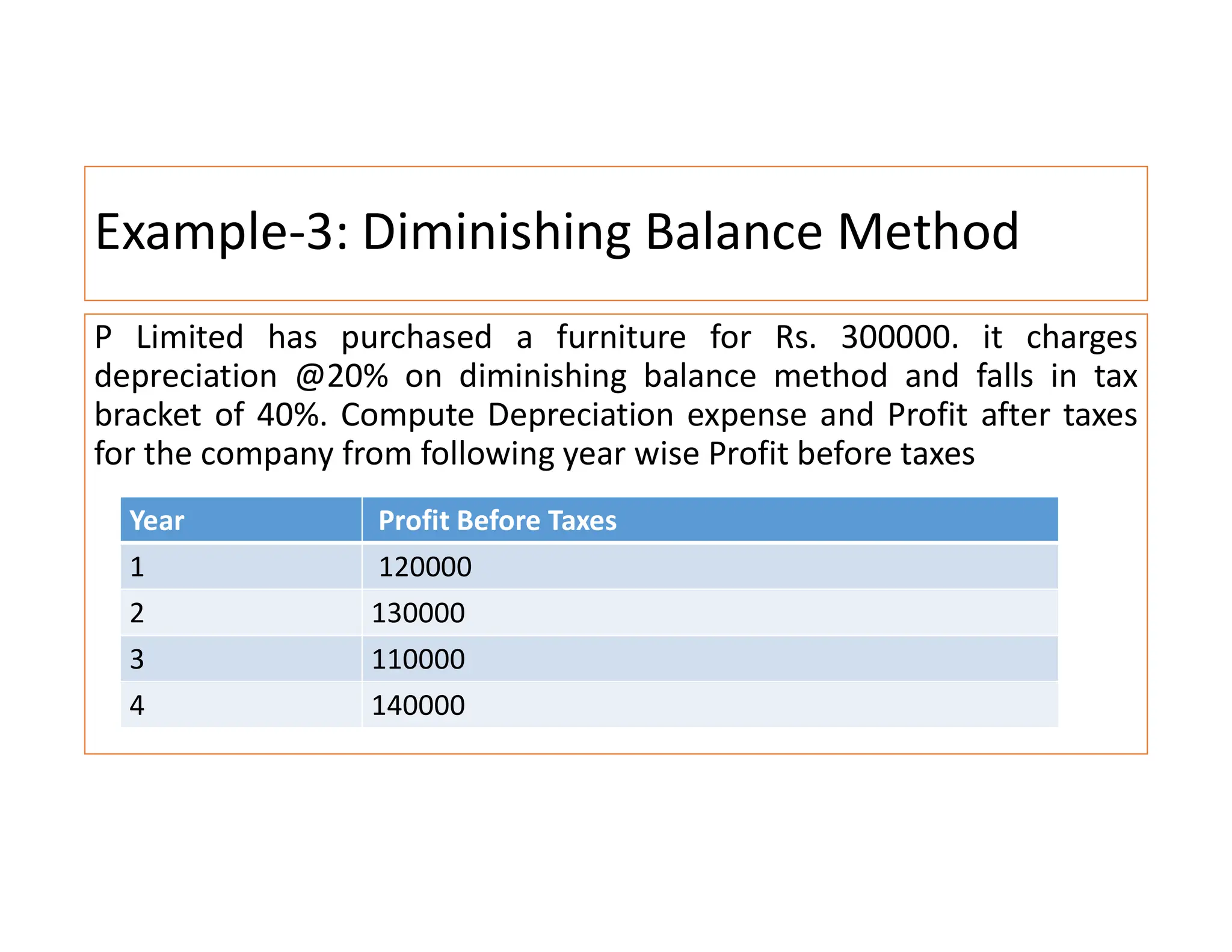 Example-3: Diminishing Balance Method
P Limited has purchased a furniture for Rs. 300000. it charges
depreciation @20% on diminishing balance method and falls in tax
bracket of 40%. Compute Depreciation expense and Profit after taxes
for the company from following year wise Profit before taxes
Year Profit Before Taxes
1 120000
2 130000
3 110000
4 140000
 