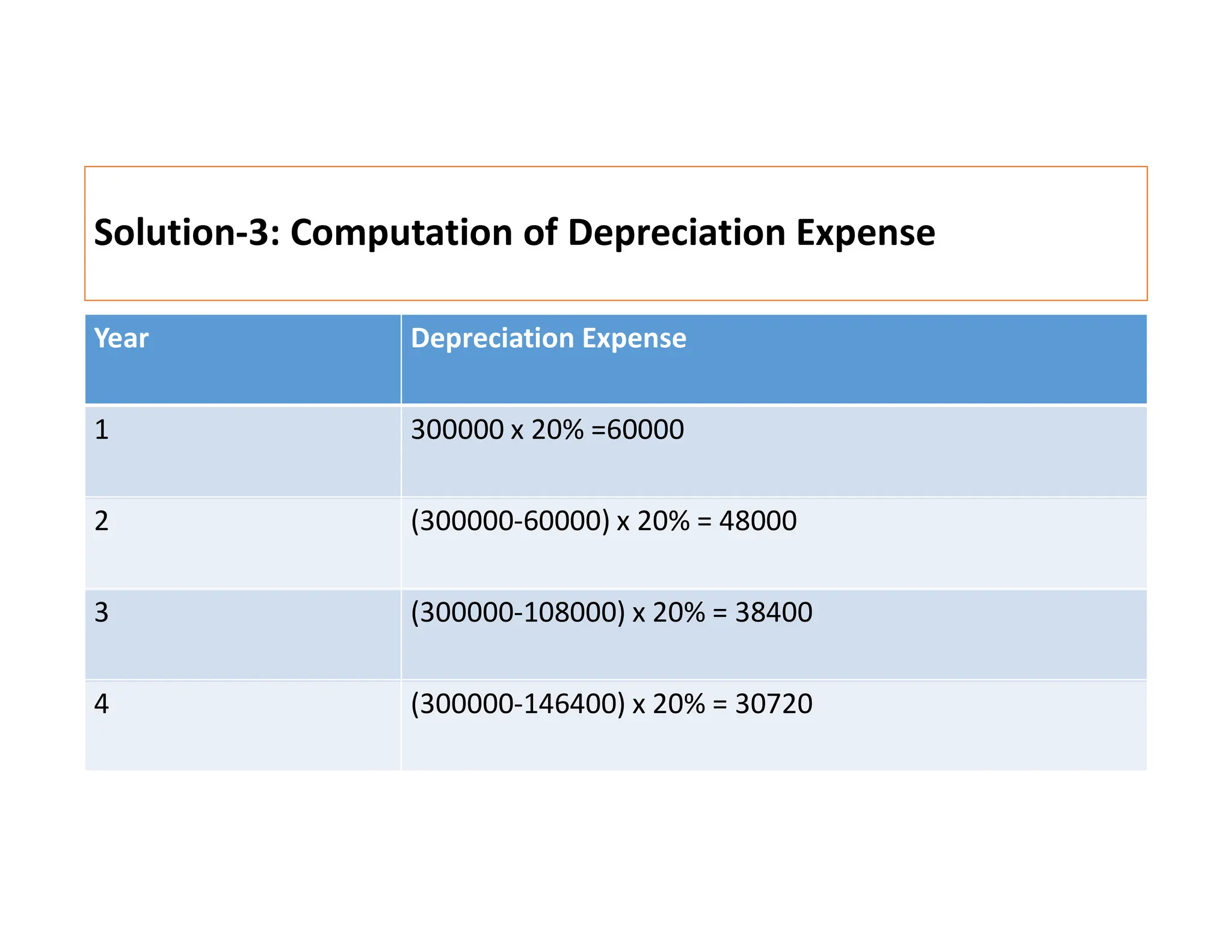 Solution-3: Computation of Depreciation Expense
Year Depreciation Expense
1 300000 x 20% =60000
2 (300000-60000) x 20% = 48000
3 (300000-108000) x 20% = 38400
4 (300000-146400) x 20% = 30720
 