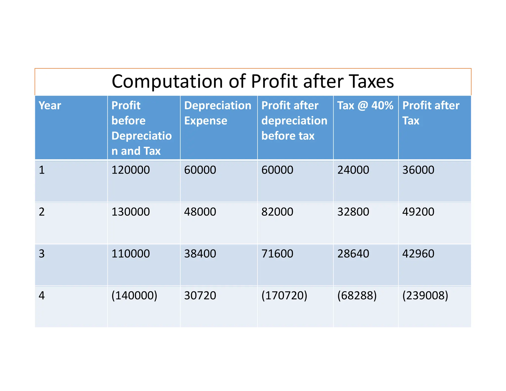 Computation of Profit after Taxes
Year Profit
before
Depreciatio
n and Tax
Depreciation
Expense
Profit after
depreciation
before tax
Tax @ 40% Profit after
Tax
1 120000 60000 60000 24000 36000
2 130000 48000 82000 32800 49200
3 110000 38400 71600 28640 42960
4 (140000) 30720 (170720) (68288) (239008)
 