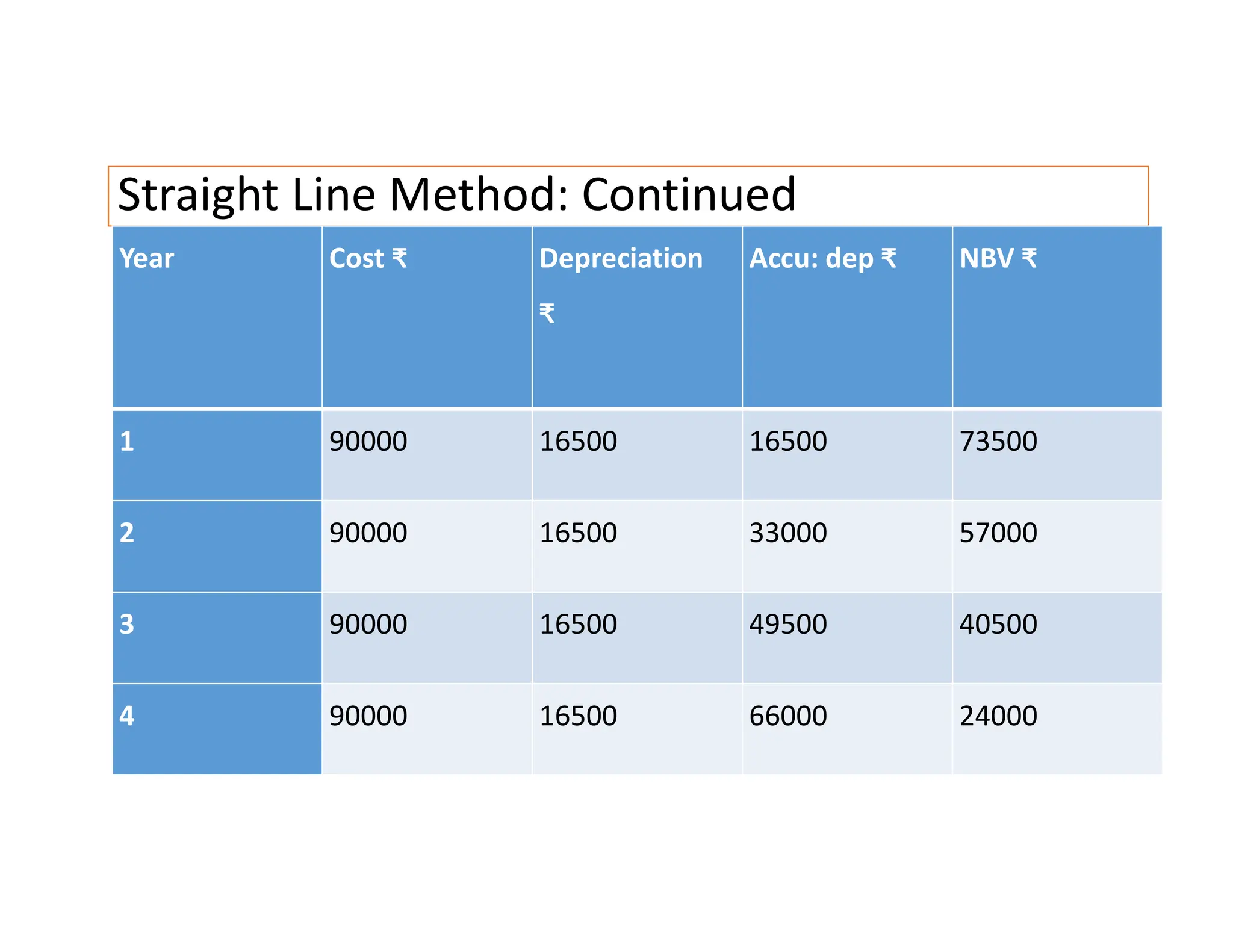 Straight Line Method: Continued
Year Cost ₹ Depreciation
₹
Accu: dep ₹ NBV ₹
1 90000 16500 16500 73500
2 90000 16500 33000 57000
3 90000 16500 49500 40500
4 90000 16500 66000 24000
 