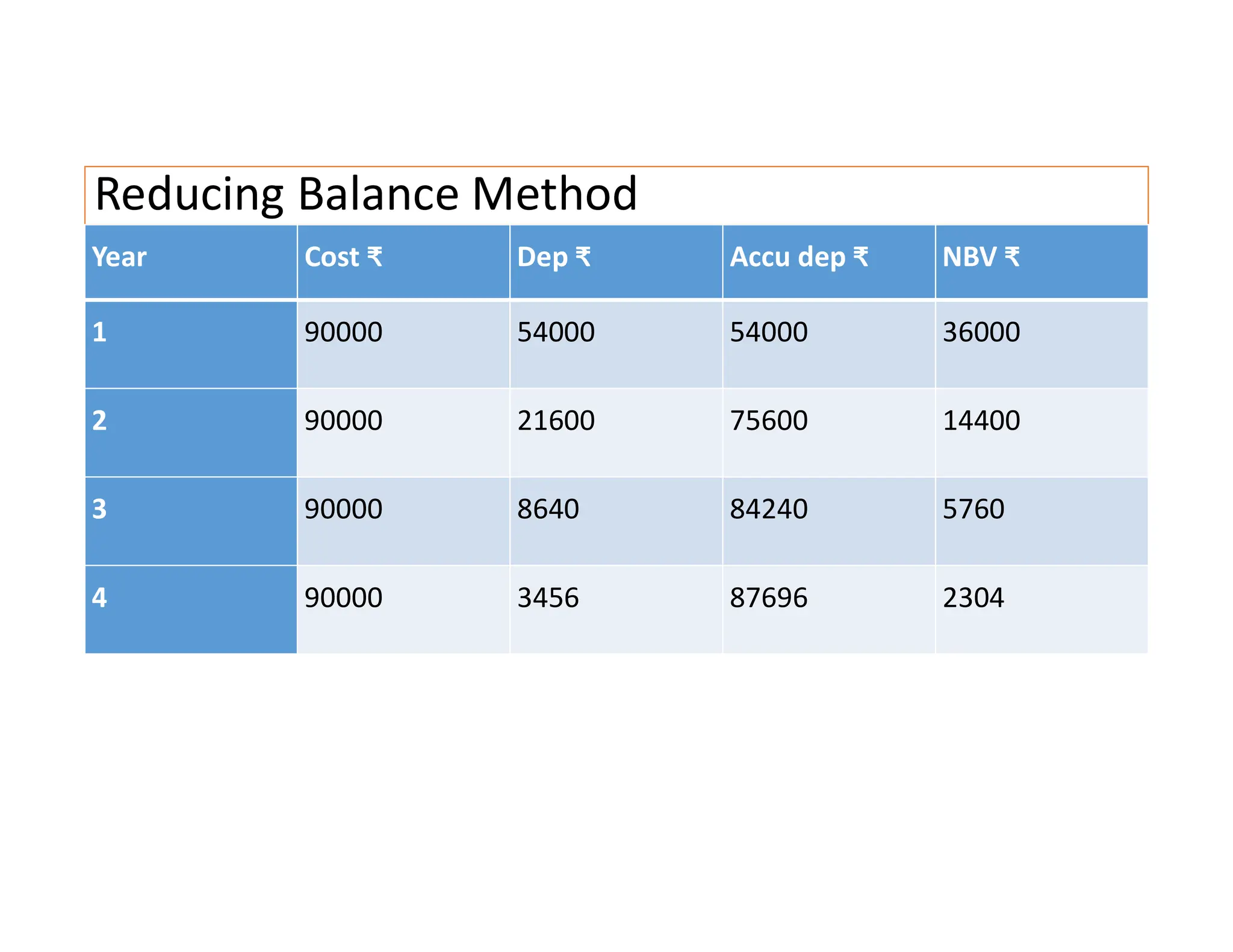 Reducing Balance Method
Year Cost ₹ Dep ₹ Accu dep ₹ NBV ₹
1 90000 54000 54000 36000
2 90000 21600 75600 14400
3 90000 8640 84240 5760
4 90000 3456 87696 2304
 