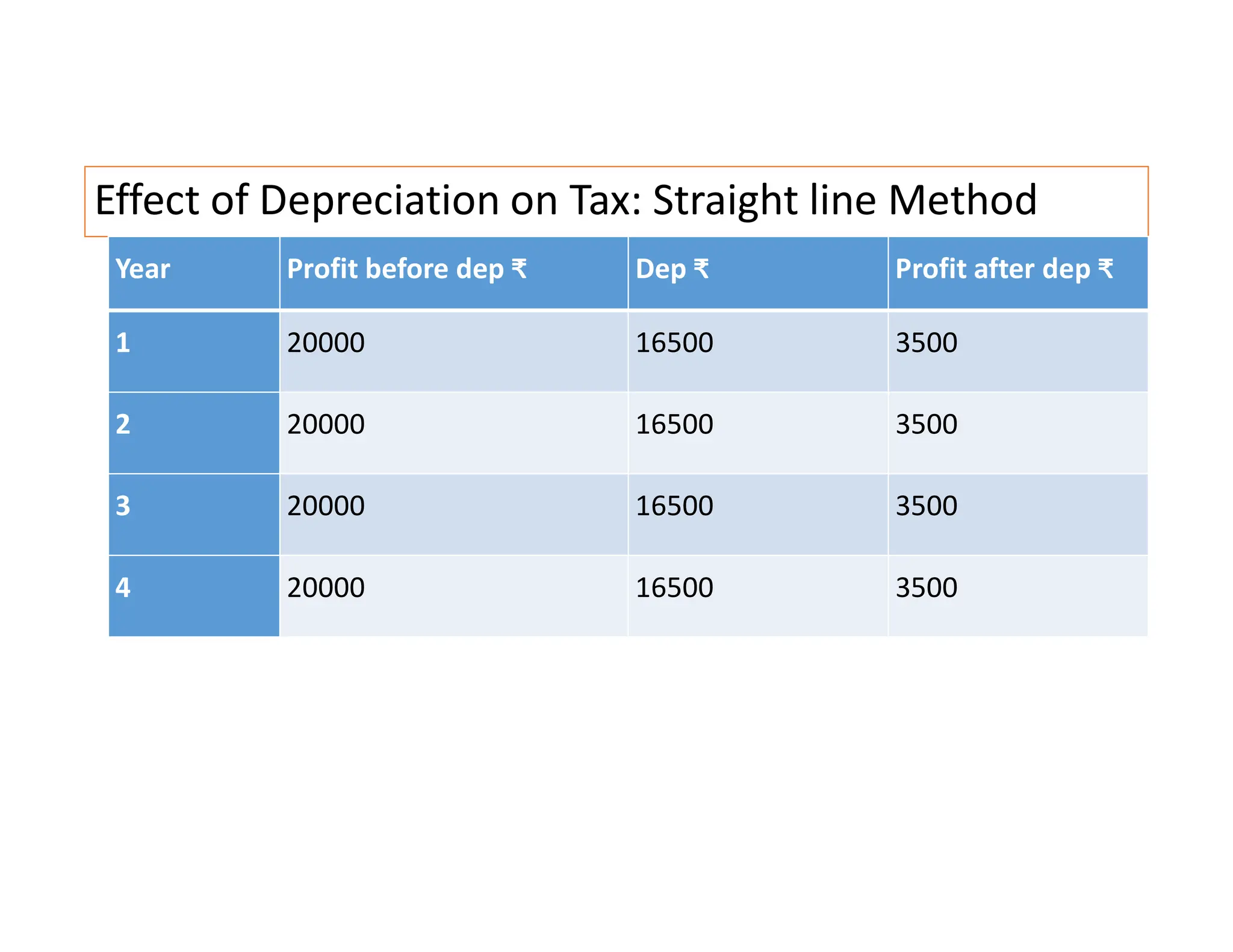 Effect of Depreciation on Tax: Straight line Method
Year Profit before dep ₹ Dep ₹ Profit after dep ₹
1 20000 16500 3500
2 20000 16500 3500
3 20000 16500 3500
4 20000 16500 3500
 