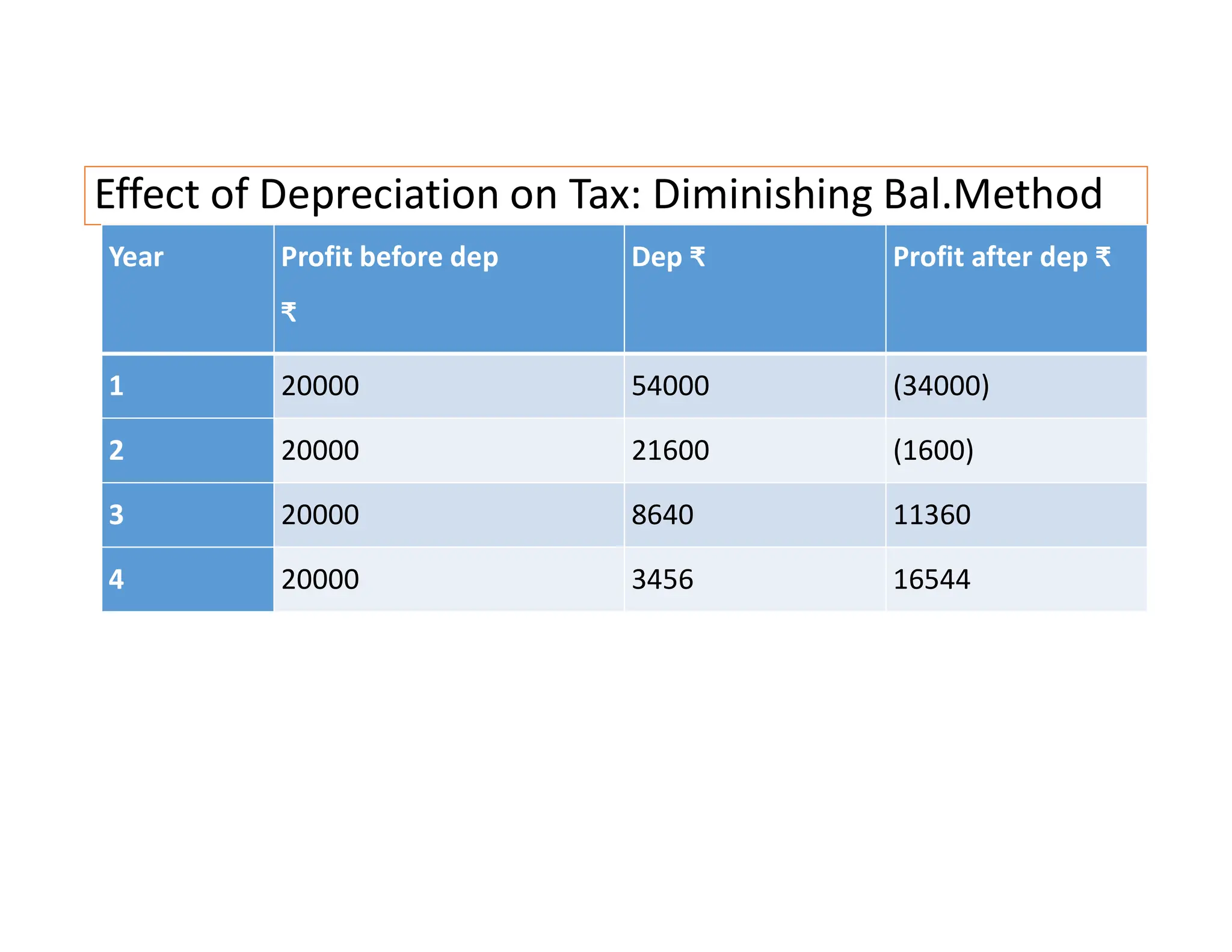 Effect of Depreciation on Tax: Diminishing Bal.Method
Year Profit before dep
₹
Dep ₹ Profit after dep ₹
1 20000 54000 (34000)
2 20000 21600 (1600)
3 20000 8640 11360
4 20000 3456 16544
 