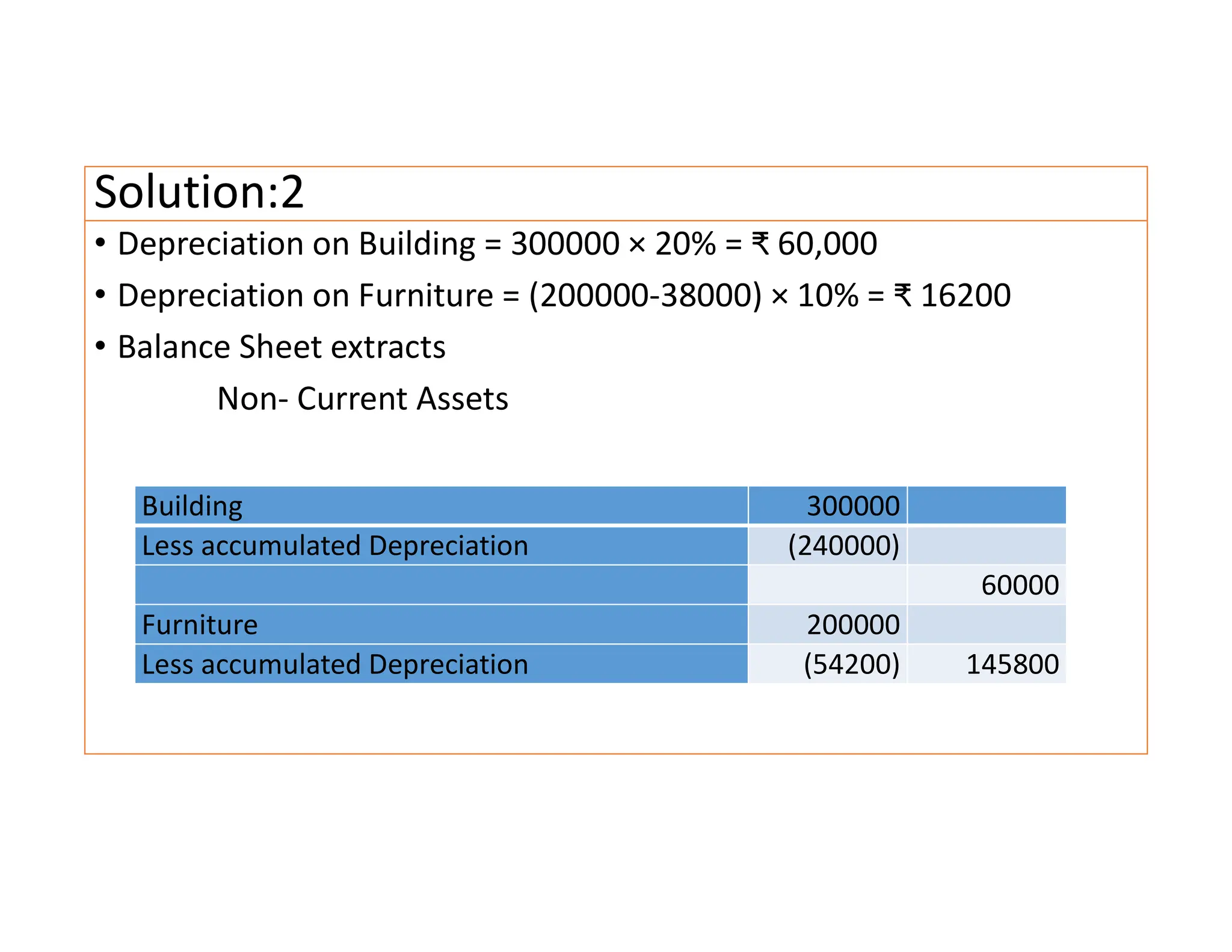 Solution:2
• Depreciation on Building = 300000 × 20% = ₹ 60,000
• Depreciation on Furniture = (200000-38000) × 10% = ₹ 16200
• Balance Sheet extracts
Non- Current Assets
Building 300000
Less accumulated Depreciation (240000)
60000
Furniture 200000
Less accumulated Depreciation (54200) 145800
 