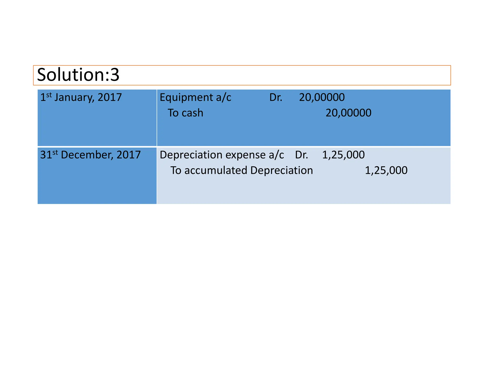 Solution:3
1st January, 2017 Equipment a/c Dr. 20,00000
To cash 20,00000
31st December, 2017 Depreciation expense a/c Dr. 1,25,000
To accumulated Depreciation 1,25,000
 