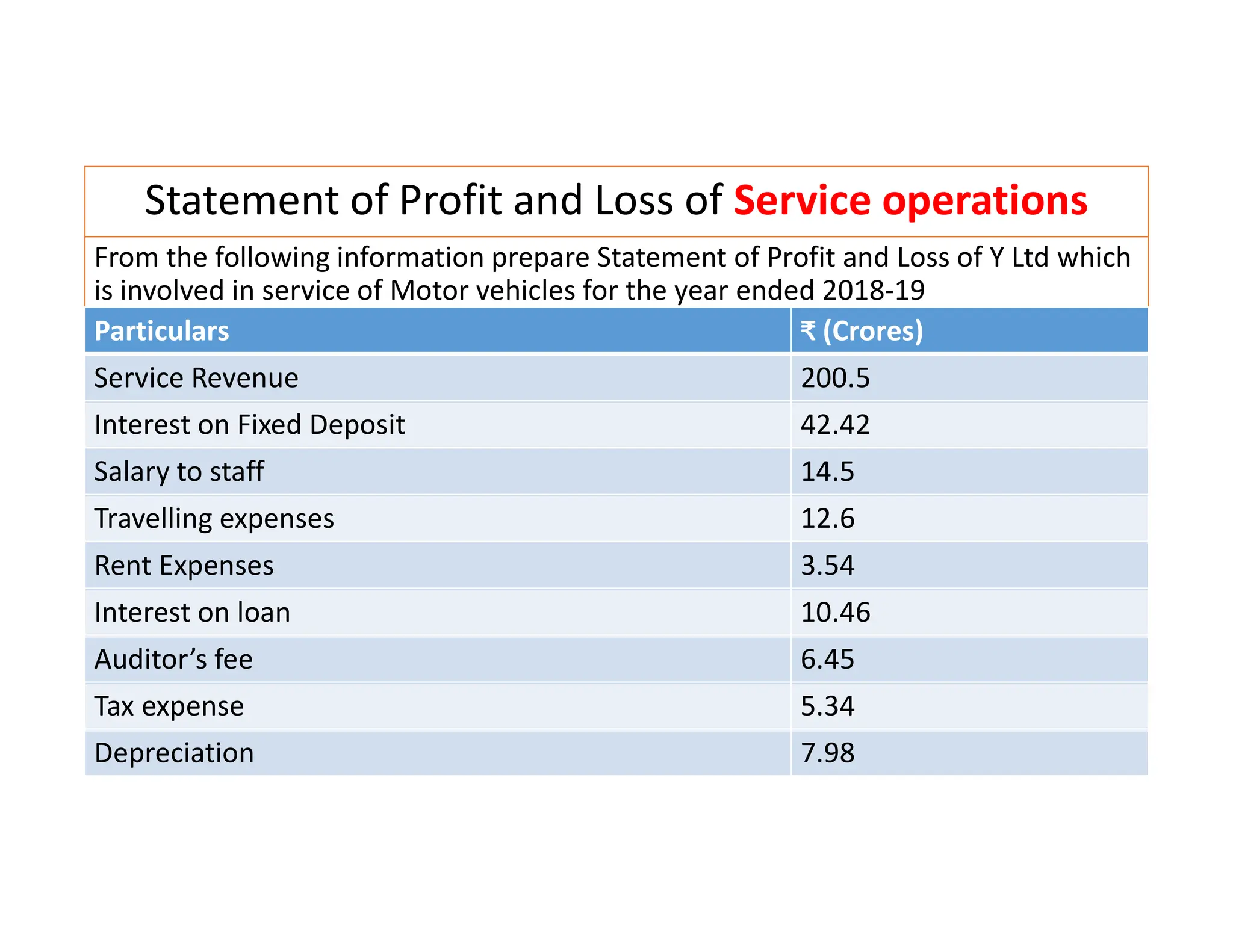 Statement of Profit and Loss of Service operations
From the following information prepare Statement of Profit and Loss of Y Ltd which
is involved in service of Motor vehicles for the year ended 2018-19
Particulars ₹ (Crores)
Service Revenue 200.5
Interest on Fixed Deposit 42.42
Salary to staff 14.5
Travelling expenses 12.6
Rent Expenses 3.54
Interest on loan 10.46
Auditor’s fee 6.45
Tax expense 5.34
Depreciation 7.98
 