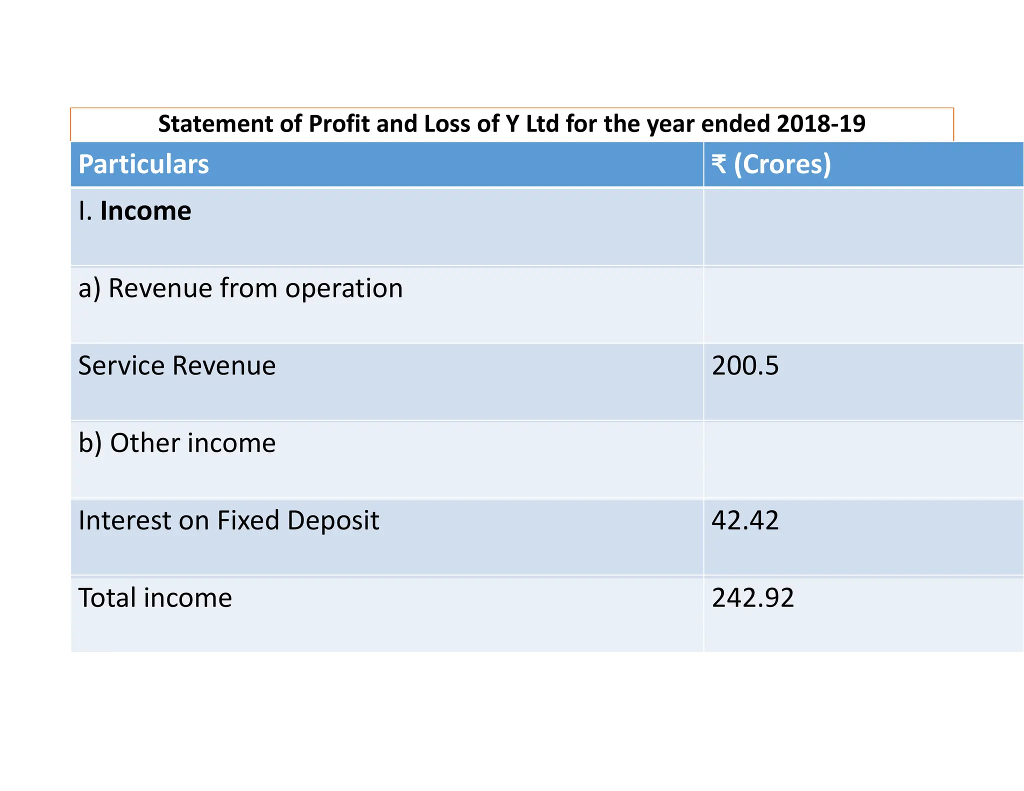 Statement of Profit and Loss of Y Ltd for the year ended 2018-19
Particulars ₹ (Crores)
I. Income
a) Revenue from operation
Service Revenue 200.5
b) Other income
Interest on Fixed Deposit 42.42
Total income 242.92
 