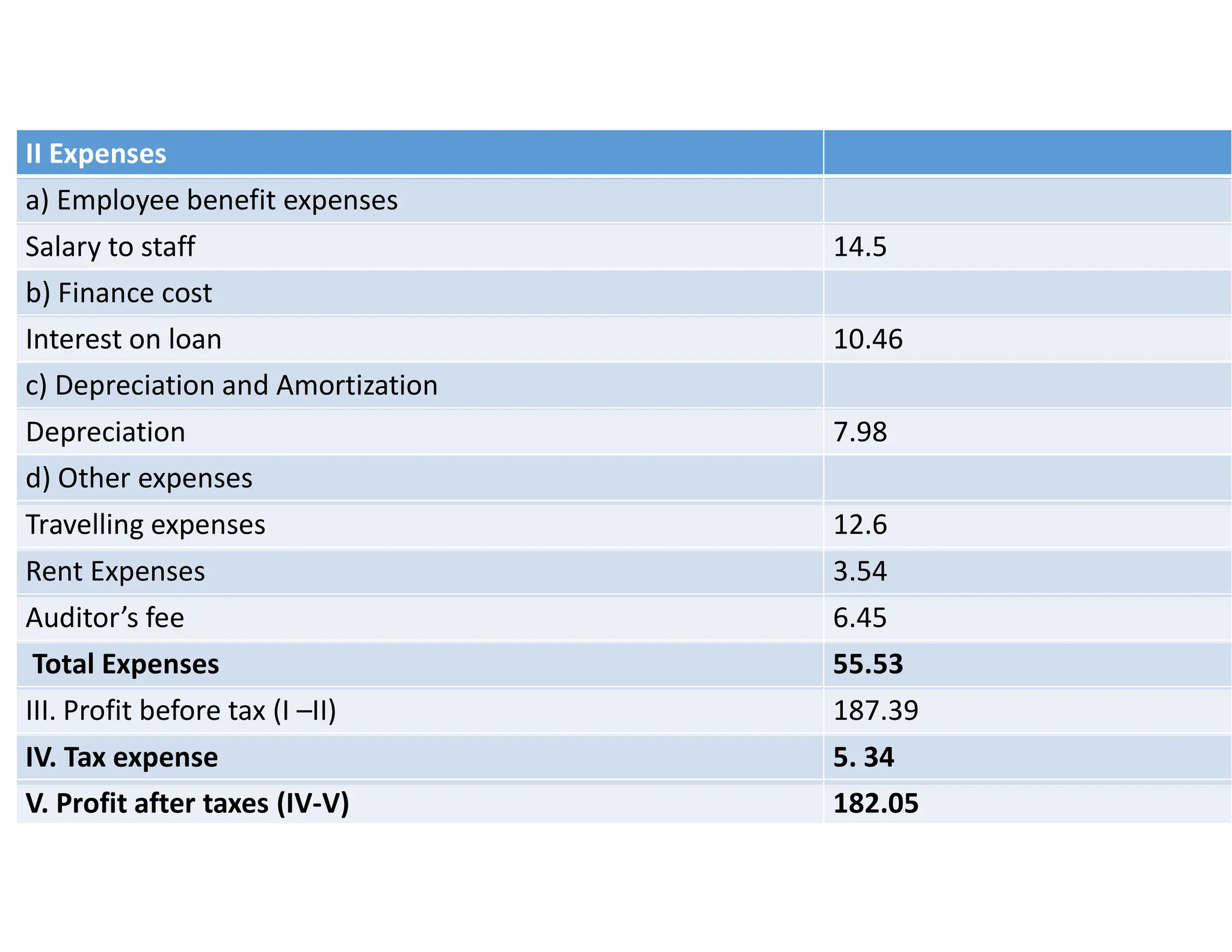 II Expenses
a) Employee benefit expenses
Salary to staff 14.5
b) Finance cost
Interest on loan 10.46
c) Depreciation and Amortization
Depreciation 7.98
d) Other expenses
Travelling expenses 12.6
Rent Expenses 3.54
Auditor’s fee 6.45
Total Expenses 55.53
III. Profit before tax (I –II) 187.39
IV. Tax expense 5. 34
V. Profit after taxes (IV-V) 182.05
 