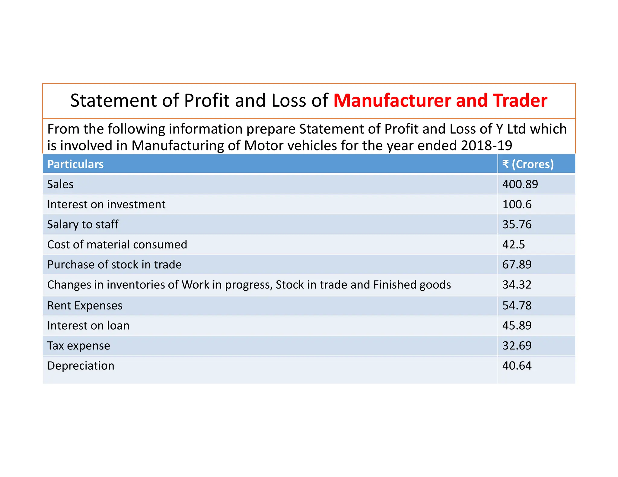 Statement of Profit and Loss of Manufacturer and Trader
From the following information prepare Statement of Profit and Loss of Y Ltd which
is involved in Manufacturing of Motor vehicles for the year ended 2018-19
Particulars ₹ (Crores)
Sales 400.89
Interest on investment 100.6
Salary to staff 35.76
Cost of material consumed 42.5
Purchase of stock in trade 67.89
Changes in inventories of Work in progress, Stock in trade and Finished goods 34.32
Rent Expenses 54.78
Interest on loan 45.89
Tax expense 32.69
Depreciation 40.64
 