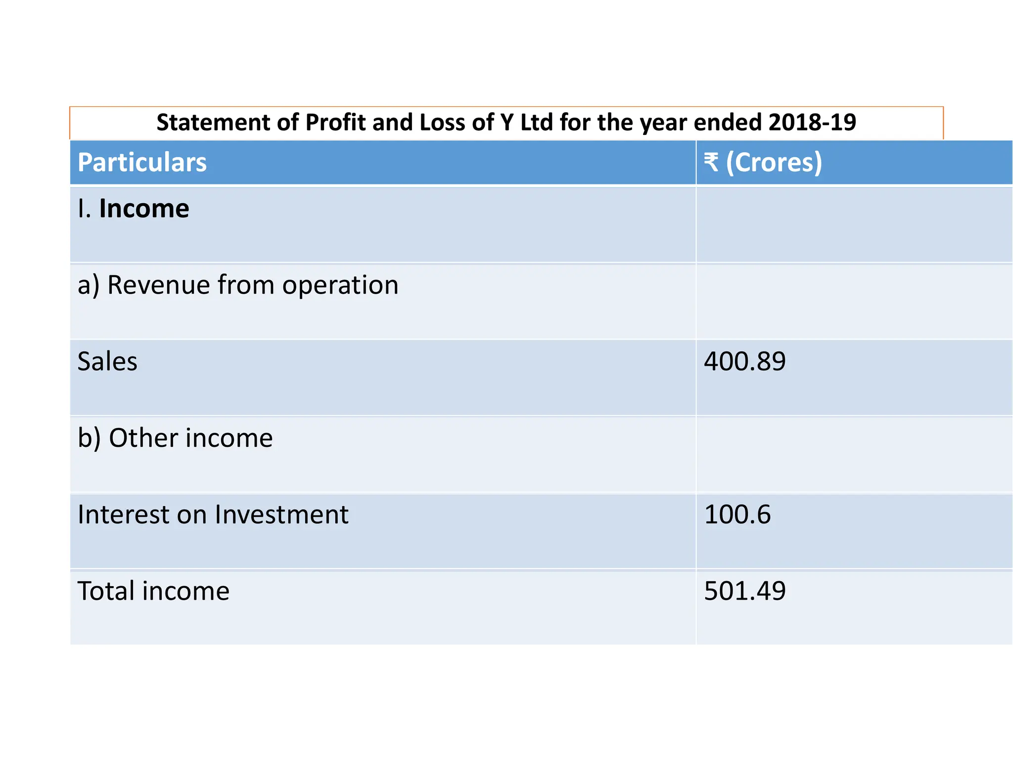 Statement of Profit and Loss of Y Ltd for the year ended 2018-19
Particulars ₹ (Crores)
I. Income
a) Revenue from operation
Sales 400.89
b) Other income
Interest on Investment 100.6
Total income 501.49
 