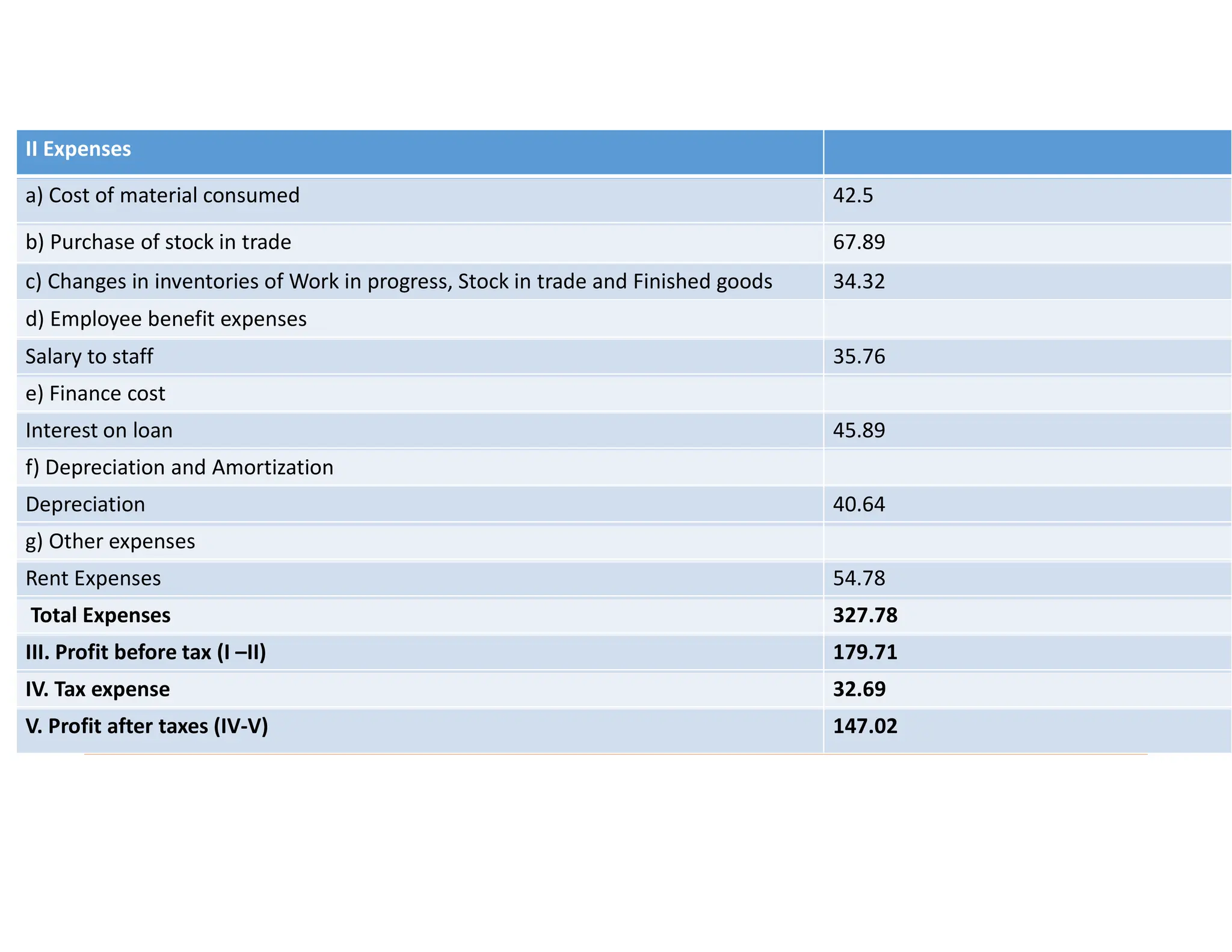 II Expenses
a) Cost of material consumed 42.5
b) Purchase of stock in trade 67.89
c) Changes in inventories of Work in progress, Stock in trade and Finished goods 34.32
d) Employee benefit expenses
Salary to staff 35.76
e) Finance cost
Interest on loan 45.89
f) Depreciation and Amortization
Depreciation 40.64
g) Other expenses
Rent Expenses 54.78
Total Expenses 327.78
III. Profit before tax (I –II) 179.71
IV. Tax expense 32.69
V. Profit after taxes (IV-V) 147.02
 