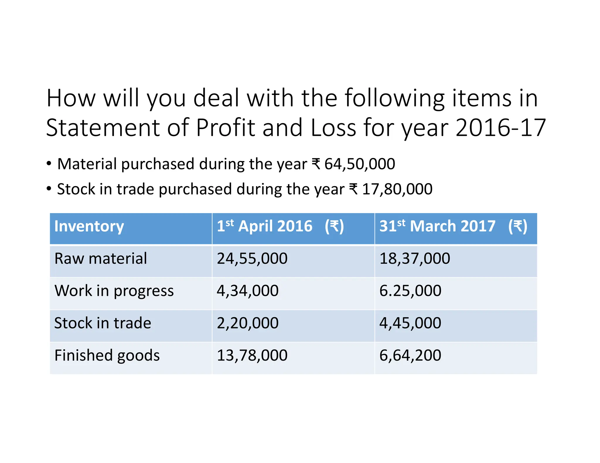 How will you deal with the following items in
Statement of Profit and Loss for year 2016-17
• Material purchased during the year ₹ 64,50,000
• Stock in trade purchased during the year ₹ 17,80,000
Inventory 1st April 2016 (₹) 31st March 2017 (₹)
Raw material 24,55,000 18,37,000
Work in progress 4,34,000 6.25,000
Stock in trade 2,20,000 4,45,000
Finished goods 13,78,000 6,64,200
 