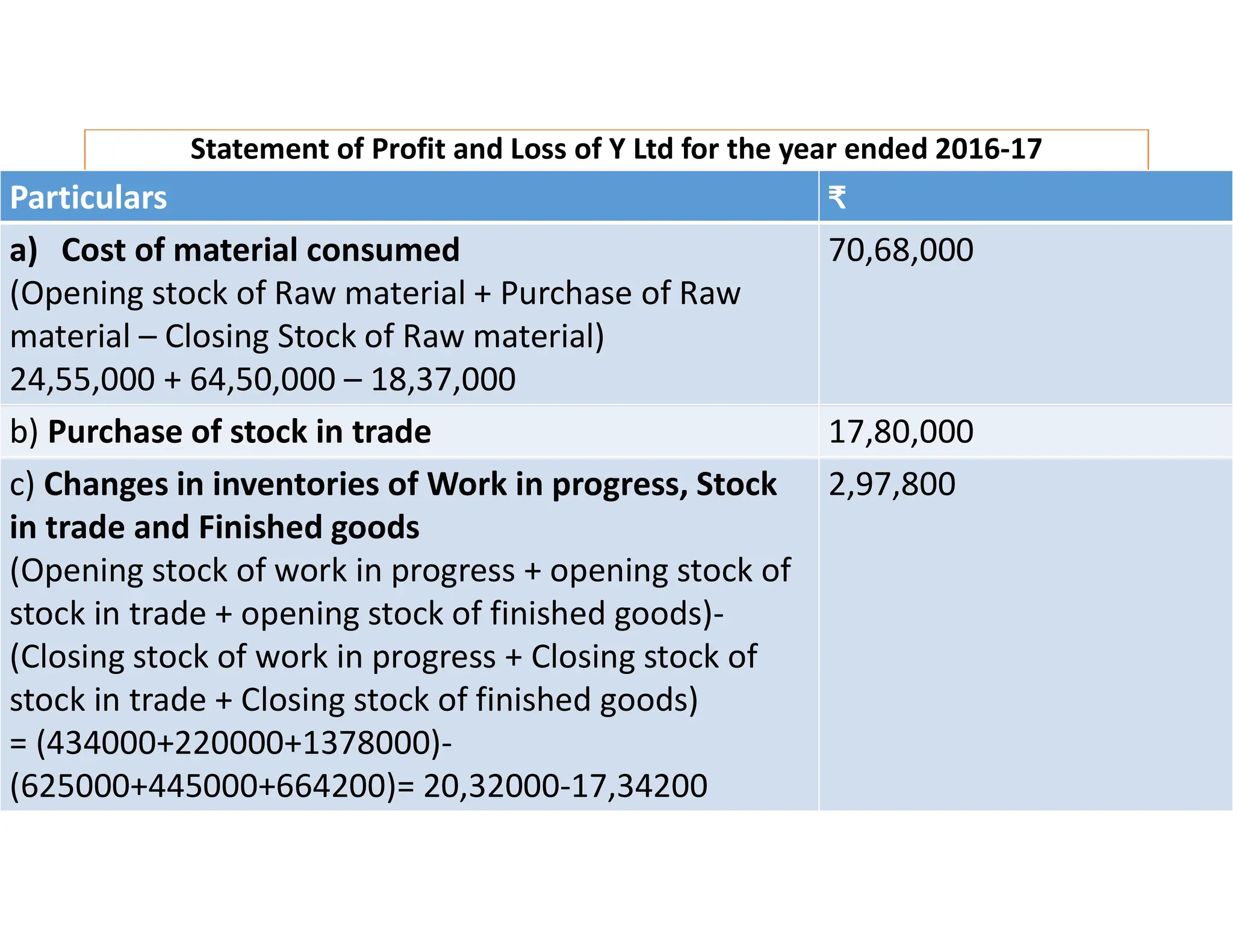 Statement of Profit and Loss of Y Ltd for the year ended 2016-17
Particulars ₹
a) Cost of material consumed
(Opening stock of Raw material + Purchase of Raw
material – Closing Stock of Raw material)
24,55,000 + 64,50,000 – 18,37,000
70,68,000
b) Purchase of stock in trade 17,80,000
c) Changes in inventories of Work in progress, Stock
in trade and Finished goods
(Opening stock of work in progress + opening stock of
stock in trade + opening stock of finished goods)-
(Closing stock of work in progress + Closing stock of
stock in trade + Closing stock of finished goods)
= (434000+220000+1378000)-
(625000+445000+664200)= 20,32000-17,34200
2,97,800
 