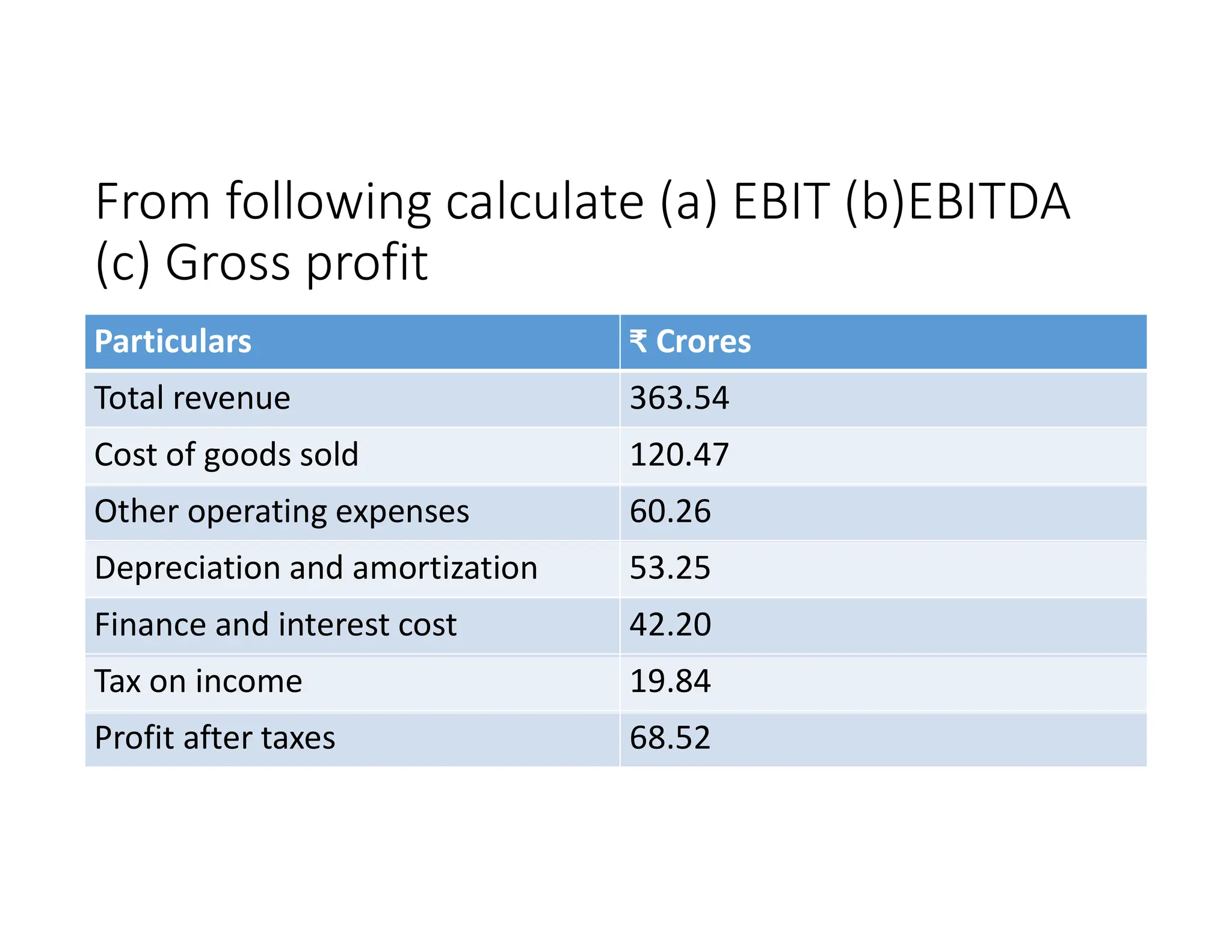 From following calculate (a) EBIT (b)EBITDA
(c) Gross profit
Particulars ₹ Crores
Total revenue 363.54
Cost of goods sold 120.47
Other operating expenses 60.26
Depreciation and amortization 53.25
Finance and interest cost 42.20
Tax on income 19.84
Profit after taxes 68.52
 