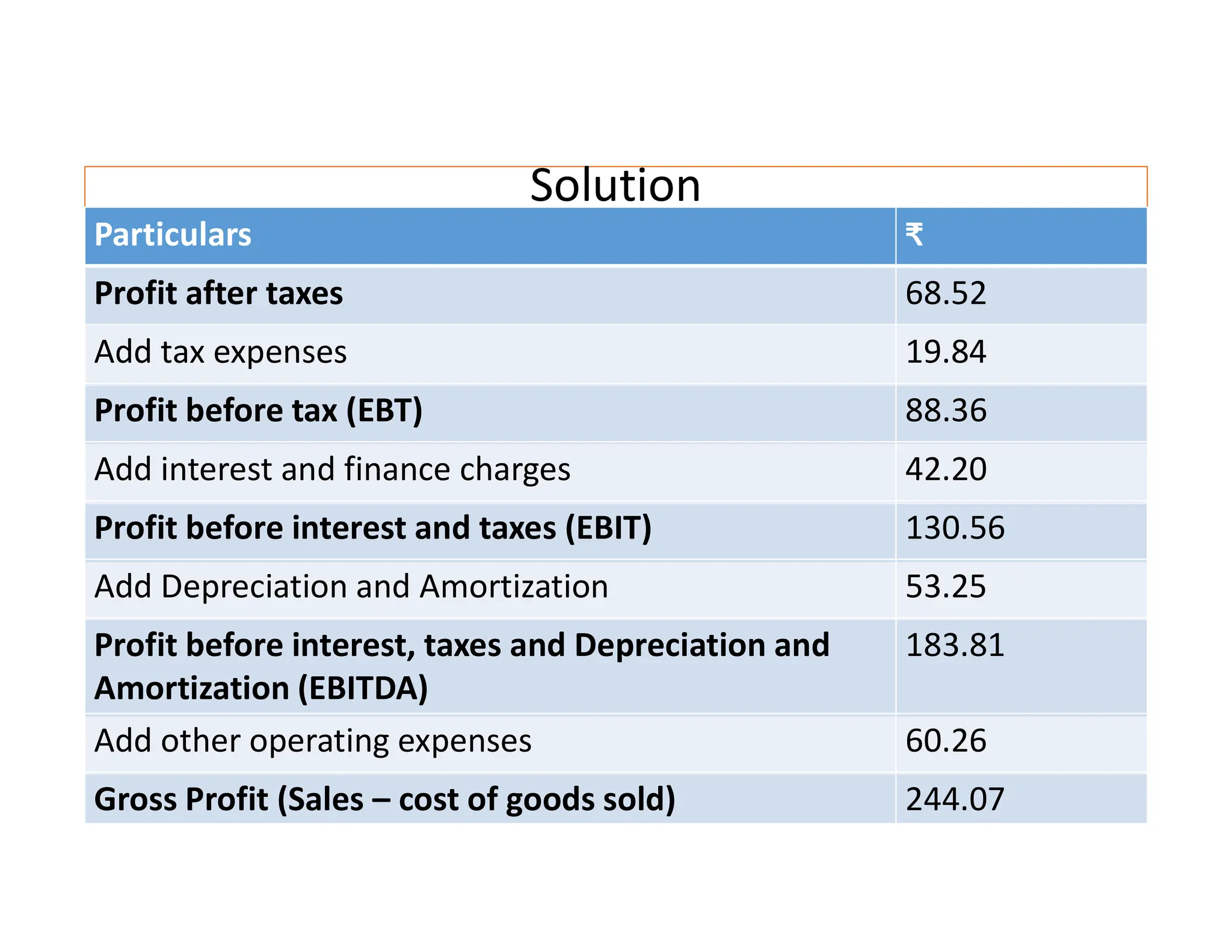 Solution
Particulars ₹
Profit after taxes 68.52
Add tax expenses 19.84
Profit before tax (EBT) 88.36
Add interest and finance charges 42.20
Profit before interest and taxes (EBIT) 130.56
Add Depreciation and Amortization 53.25
Profit before interest, taxes and Depreciation and
Amortization (EBITDA)
183.81
Add other operating expenses 60.26
Gross Profit (Sales – cost of goods sold) 244.07
 