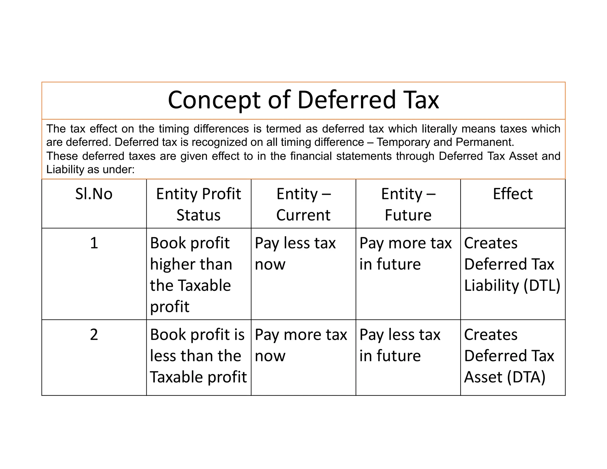Concept of Deferred Tax
Sl.No Entity Profit
Status
Entity –
Current
Entity –
Future
Effect
1 Book profit
higher than
the Taxable
profit
Pay less tax
now
Pay more tax
in future
Creates
Deferred Tax
Liability (DTL)
2 Book profit is
less than the
Taxable profit
Pay more tax
now
Pay less tax
in future
Creates
Deferred Tax
Asset (DTA)
The tax effect on the timing differences is termed as deferred tax which literally means taxes which
are deferred. Deferred tax is recognized on all timing difference – Temporary and Permanent.
These deferred taxes are given effect to in the financial statements through Deferred Tax Asset and
Liability as under:
 