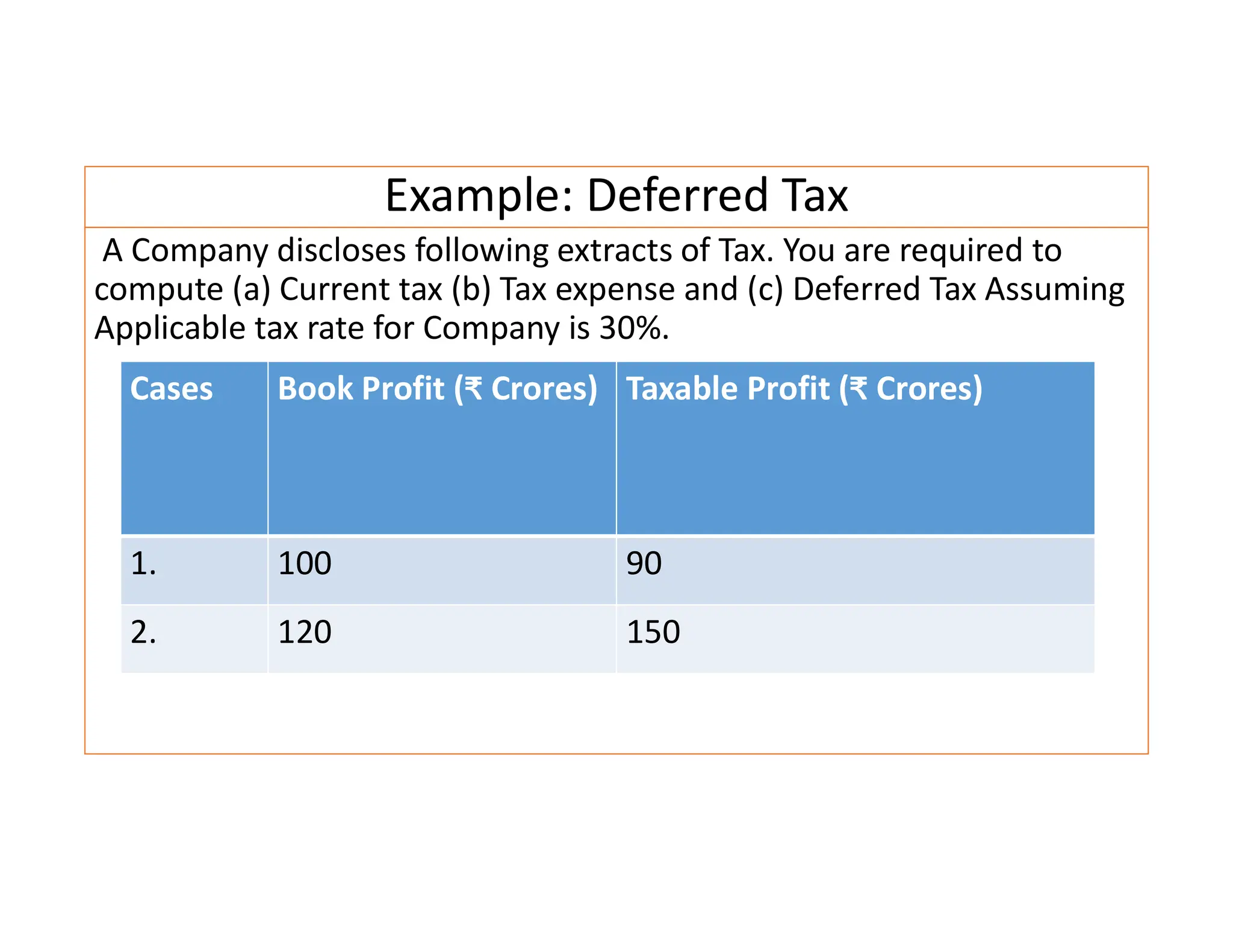 Example: Deferred Tax
A Company discloses following extracts of Tax. You are required to
compute (a) Current tax (b) Tax expense and (c) Deferred Tax Assuming
Applicable tax rate for Company is 30%.
Cases Book Profit (₹ Crores) Taxable Profit (₹ Crores)
1. 100 90
2. 120 150
 