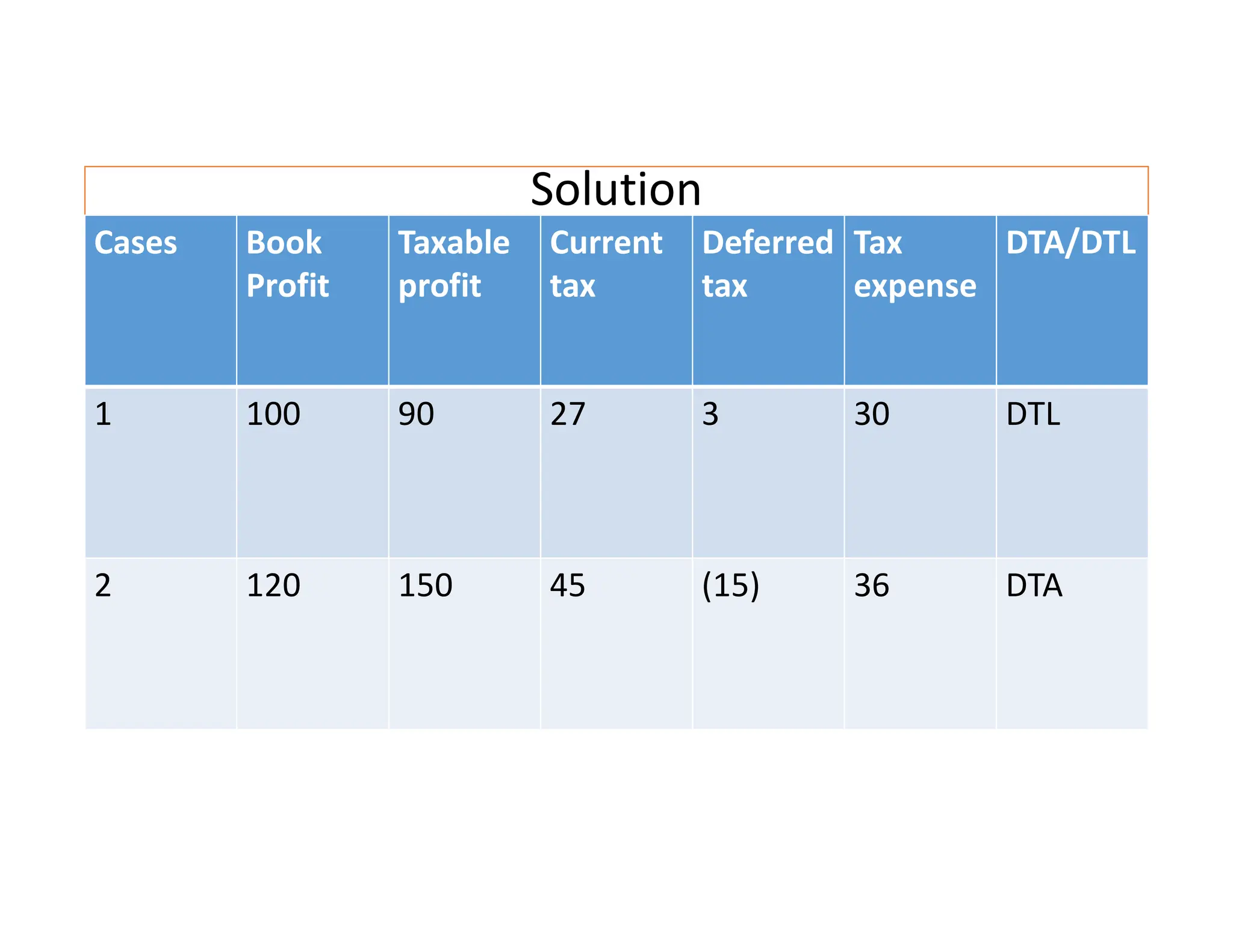 Solution
Cases Book
Profit
Taxable
profit
Current
tax
Deferred
tax
Tax
expense
DTA/DTL
1 100 90 27 3 30 DTL
2 120 150 45 (15) 36 DTA
 