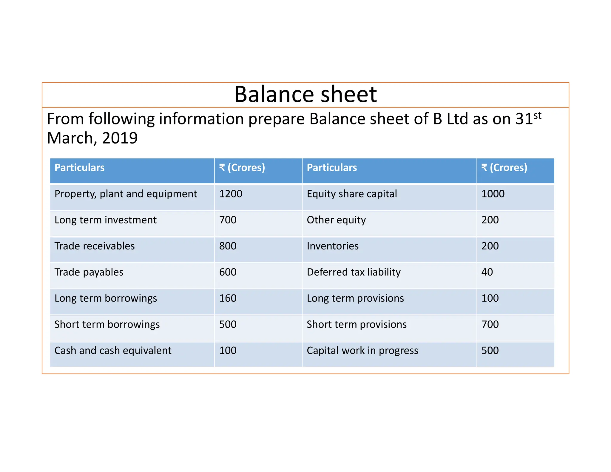 Balance sheet
From following information prepare Balance sheet of B Ltd as on 31st
March, 2019
Particulars ₹ (Crores) Particulars ₹ (Crores)
Property, plant and equipment 1200 Equity share capital 1000
Long term investment 700 Other equity 200
Trade receivables 800 Inventories 200
Trade payables 600 Deferred tax liability 40
Long term borrowings 160 Long term provisions 100
Short term borrowings 500 Short term provisions 700
Cash and cash equivalent 100 Capital work in progress 500
 