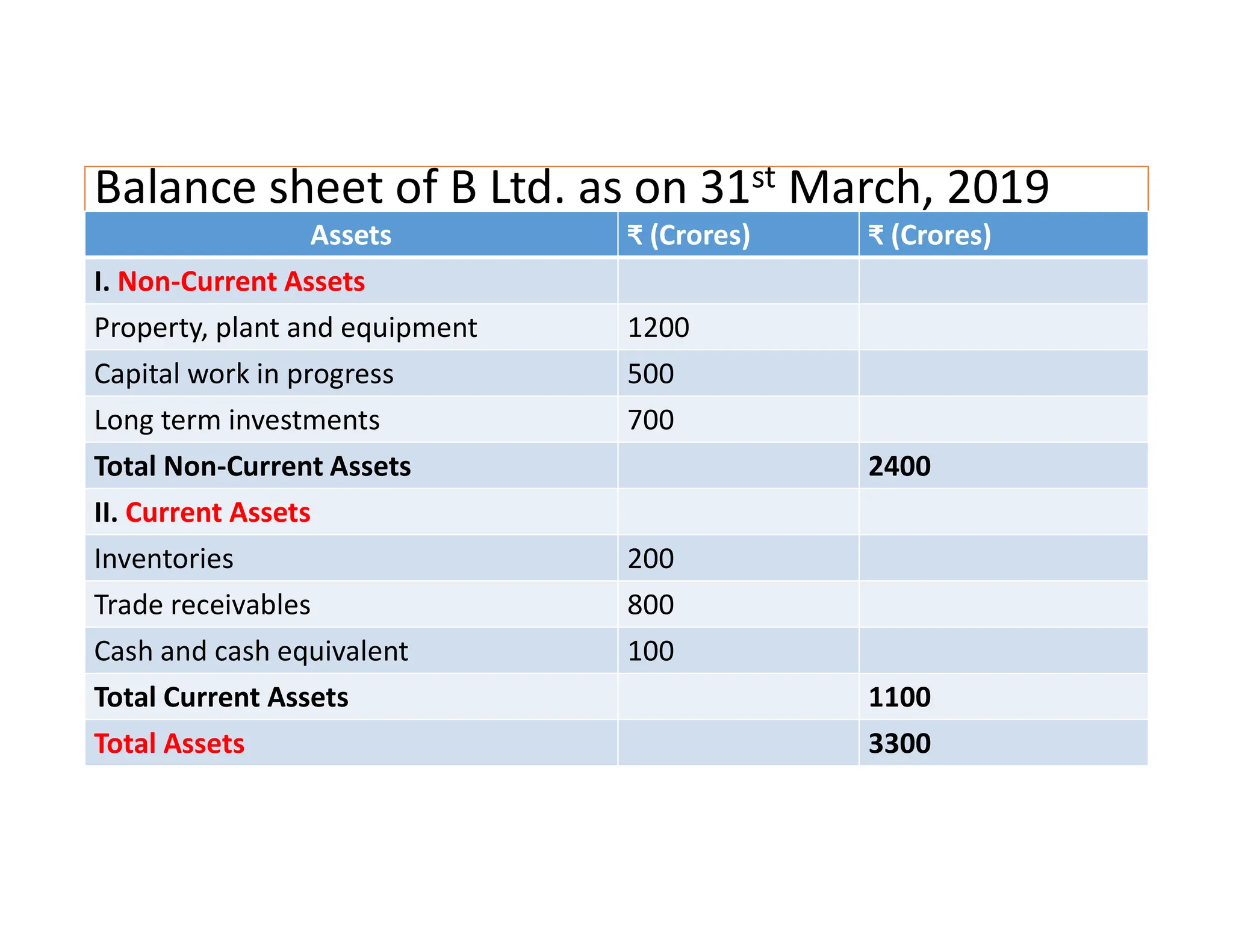 Balance sheet of B Ltd. as on 31st March, 2019
Assets ₹ (Crores) ₹ (Crores)
I. Non-Current Assets
Property, plant and equipment 1200
Capital work in progress 500
Long term investments 700
Total Non-Current Assets 2400
II. Current Assets
Inventories 200
Trade receivables 800
Cash and cash equivalent 100
Total Current Assets 1100
Total Assets 3300
 