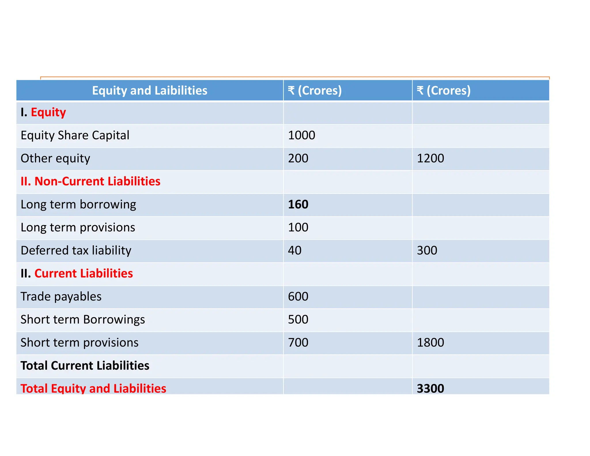 Equity and Laibilities ₹ (Crores) ₹ (Crores)
I. Equity
Equity Share Capital 1000
Other equity 200 1200
II. Non-Current Liabilities
Long term borrowing 160
Long term provisions 100
Deferred tax liability 40 300
II. Current Liabilities
Trade payables 600
Short term Borrowings 500
Short term provisions 700 1800
Total Current Liabilities
Total Equity and Liabilities 3300
 