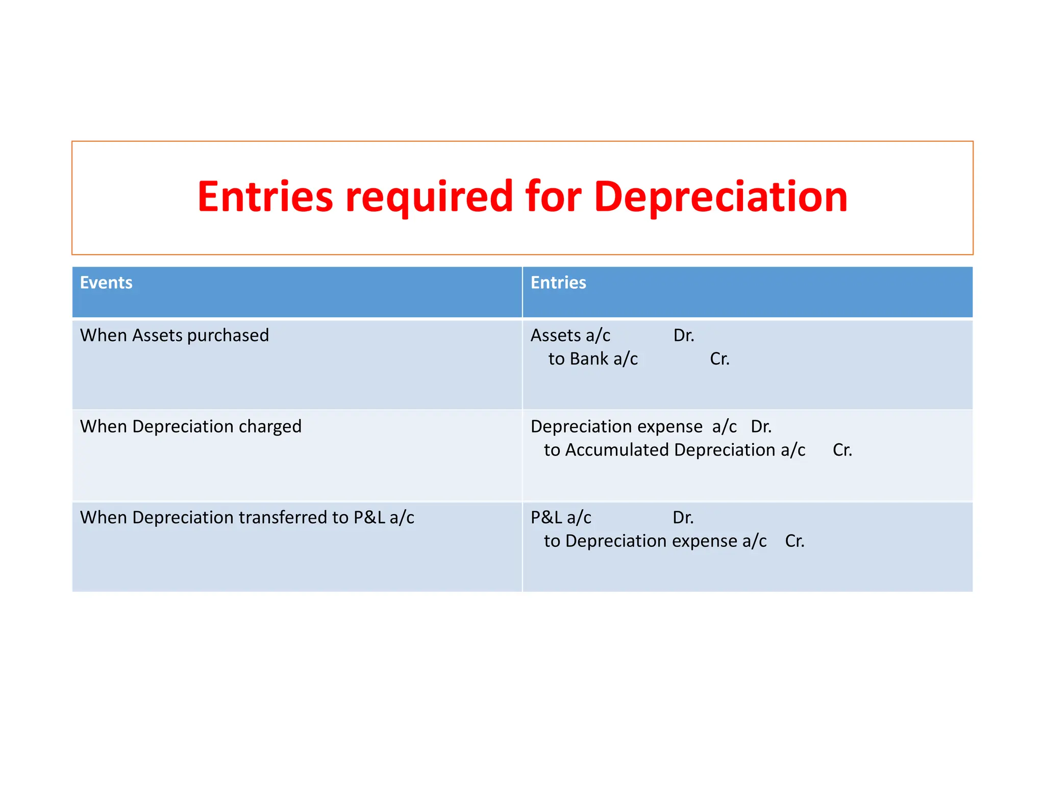 Entries required for Depreciation
Events Entries
When Assets purchased Assets a/c Dr.
to Bank a/c Cr.
When Depreciation charged Depreciation expense a/c Dr.
to Accumulated Depreciation a/c Cr.
When Depreciation transferred to P&L a/c P&L a/c Dr.
to Depreciation expense a/c Cr.
 